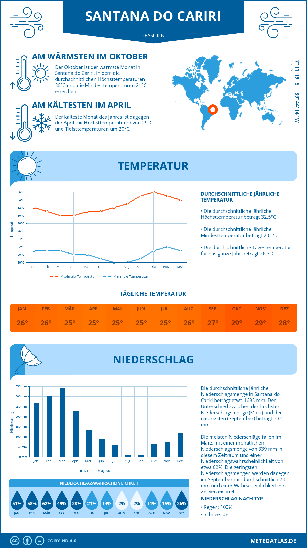 Wetter Santana do Cariri (Brasilien) - Temperatur und Niederschlag