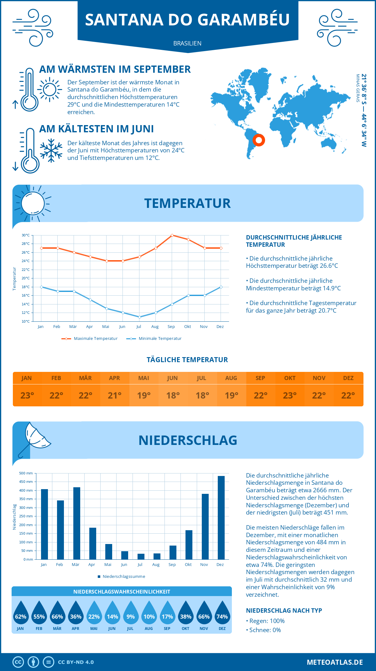 Wetter Santana do Garambéu (Brasilien) - Temperatur und Niederschlag