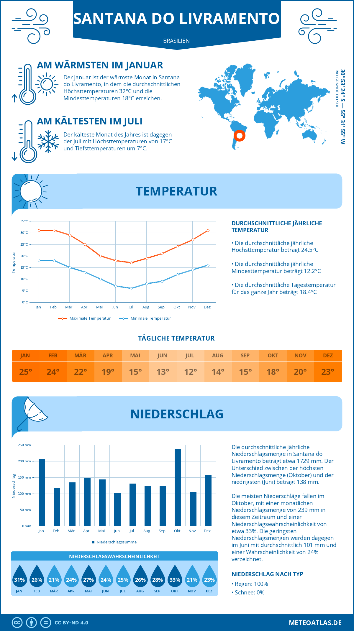 Wetter Santana do Livramento (Brasilien) - Temperatur und Niederschlag