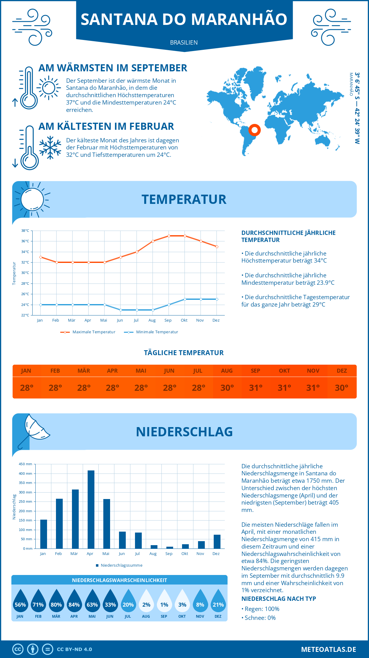 Wetter Santana do Maranhão (Brasilien) - Temperatur und Niederschlag