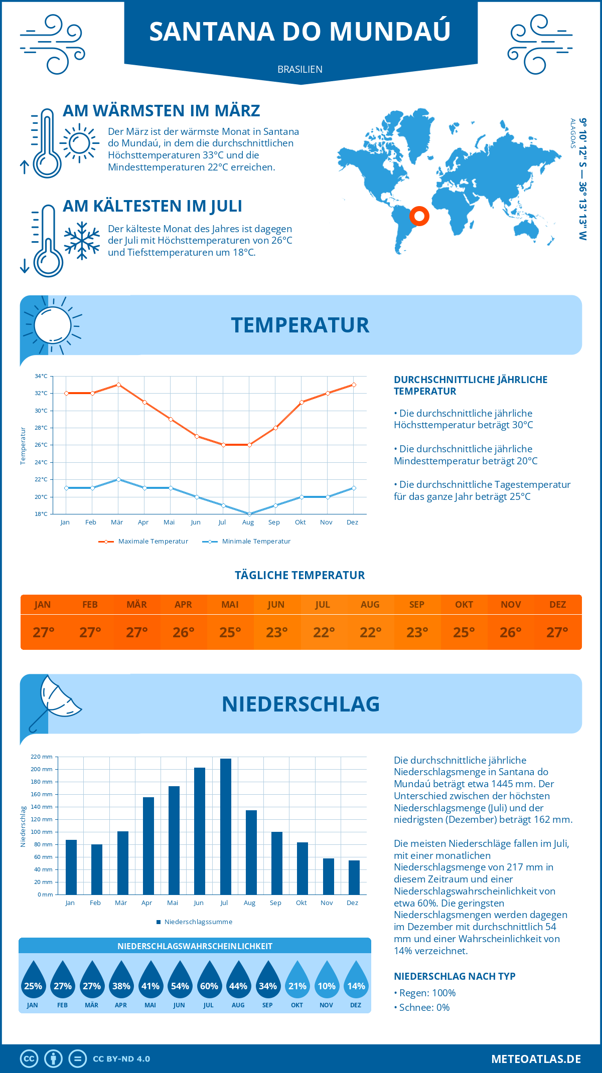 Wetter Santana do Mundaú (Brasilien) - Temperatur und Niederschlag