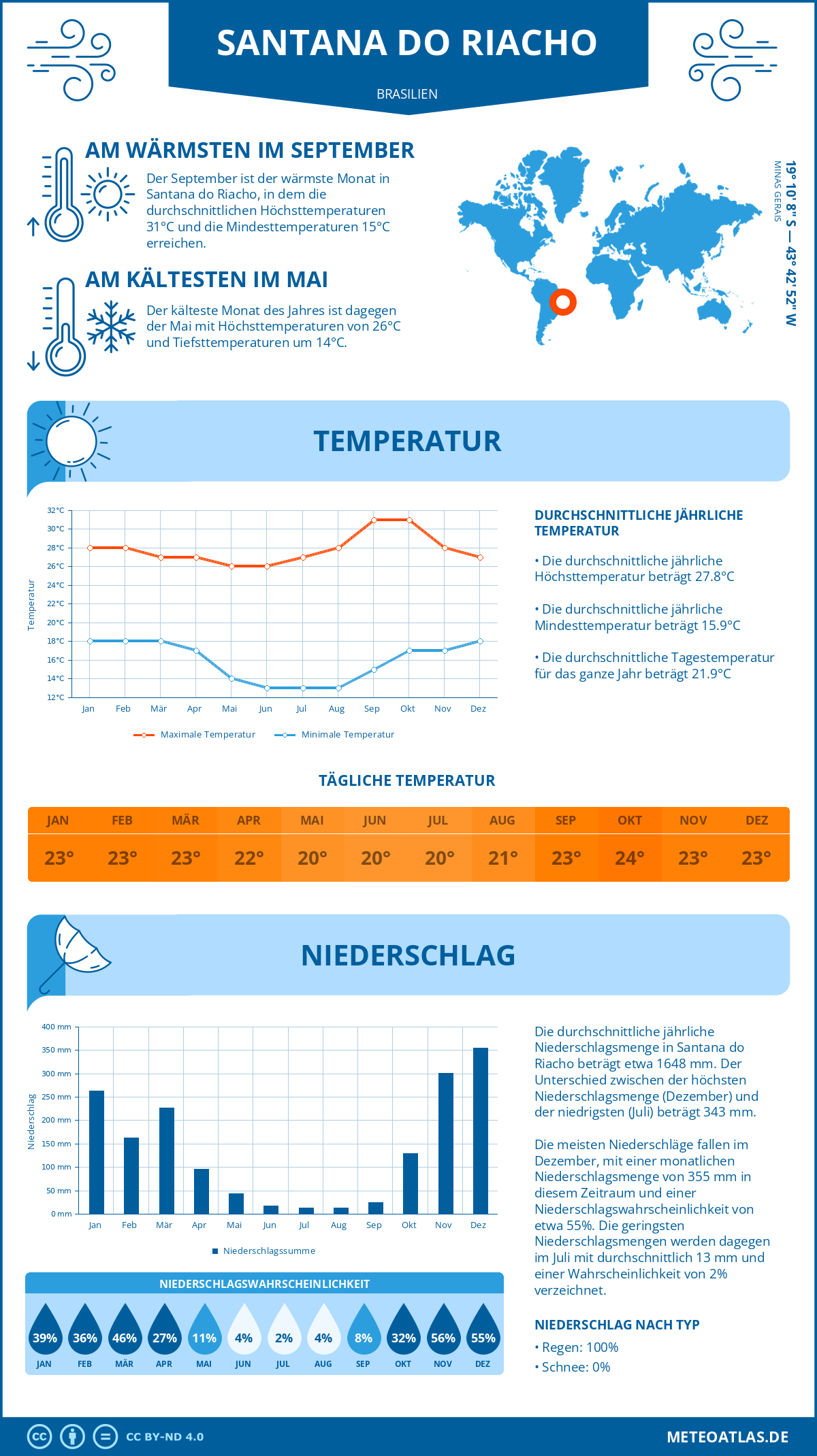 Wetter Santana do Riacho (Brasilien) - Temperatur und Niederschlag