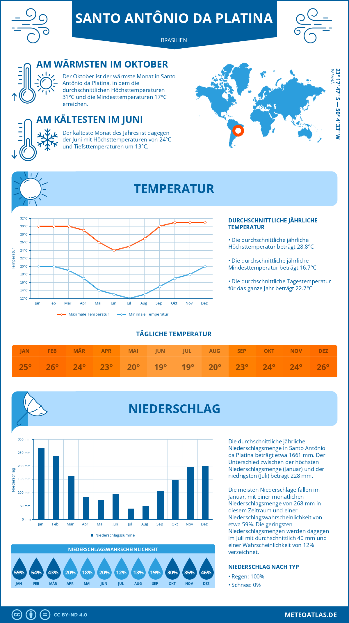 Wetter Santo Antônio da Platina (Brasilien) - Temperatur und Niederschlag