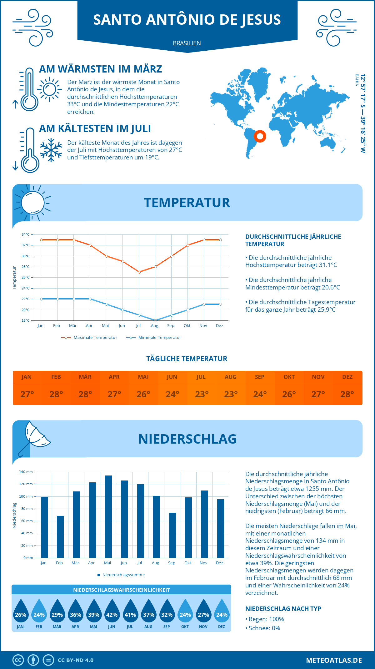 Wetter Santo Antônio de Jesus (Brasilien) - Temperatur und Niederschlag