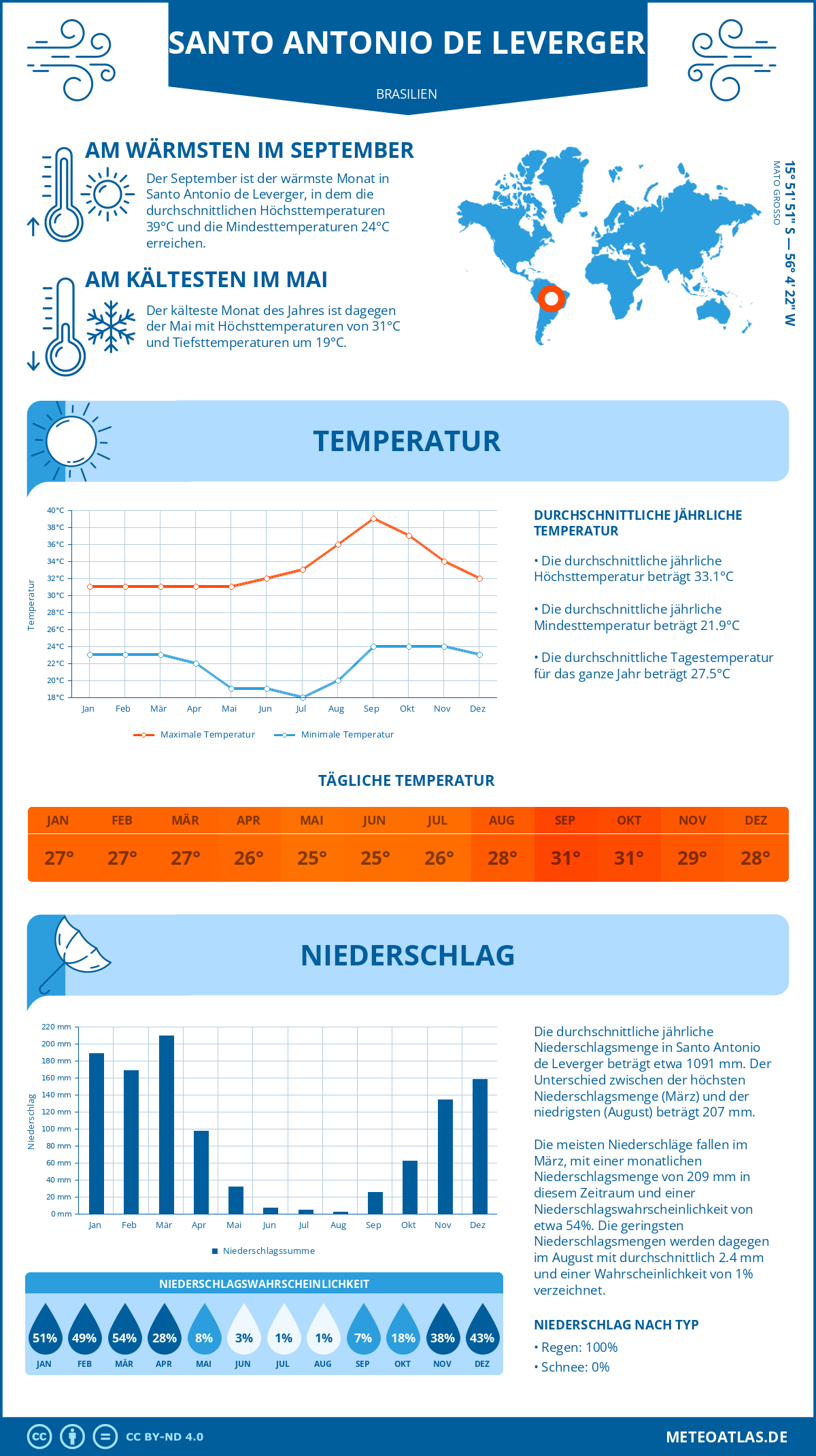 Wetter Santo Antonio de Leverger (Brasilien) - Temperatur und Niederschlag