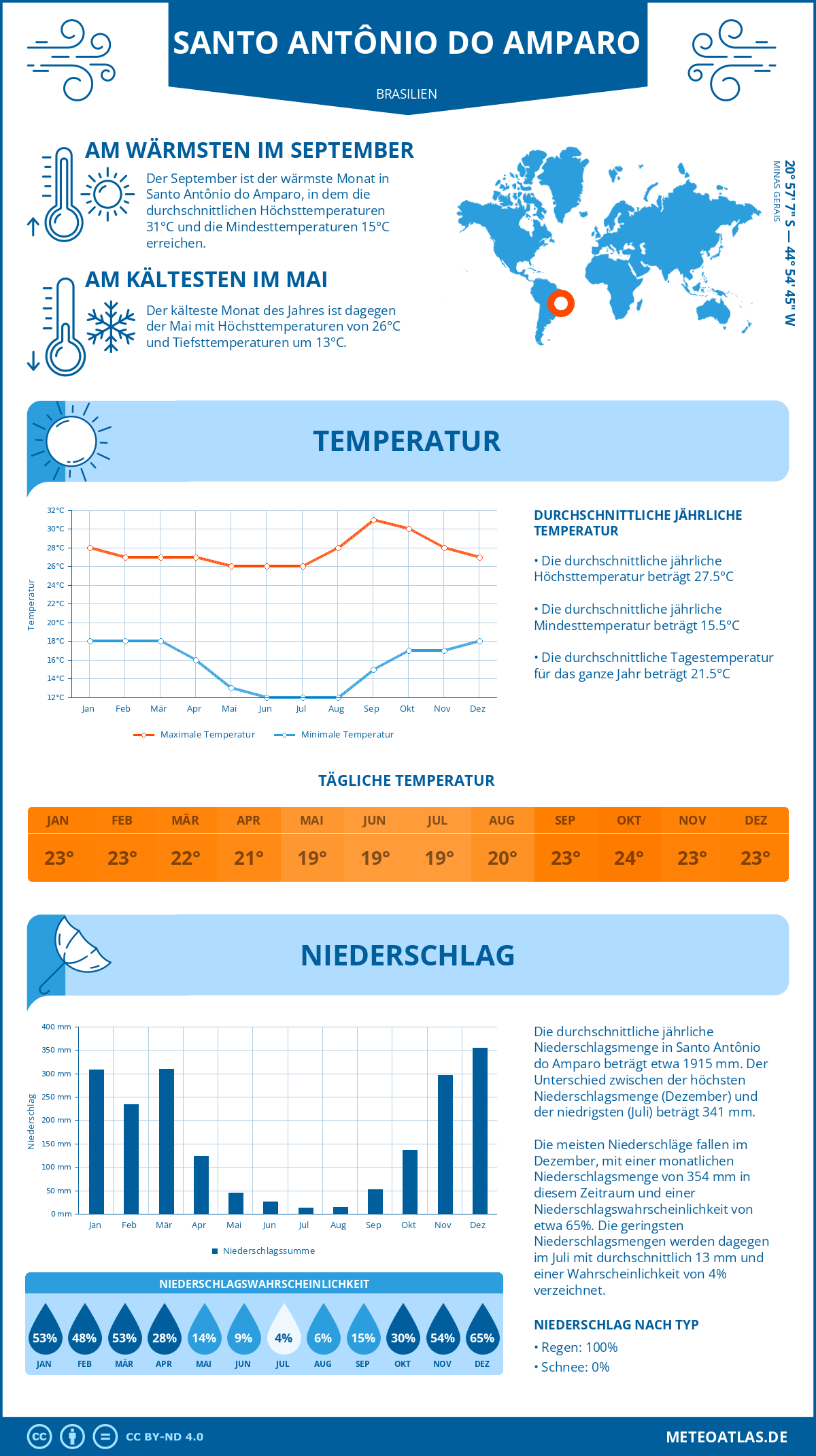 Wetter Santo Antônio do Amparo (Brasilien) - Temperatur und Niederschlag