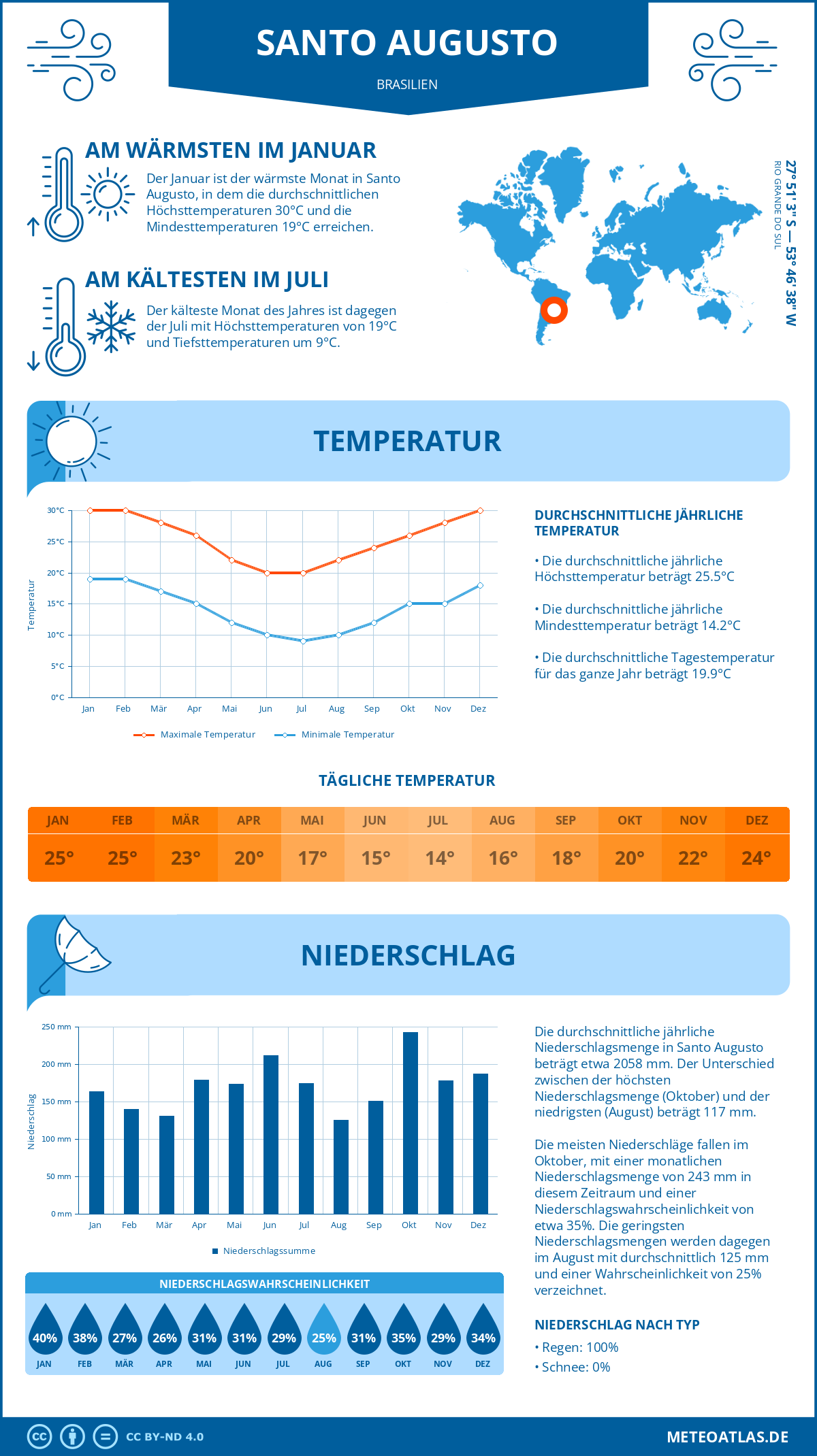 Infografik: Santo Augusto (Brasilien) – Monatstemperaturen und Niederschläge mit Diagrammen zu den jährlichen Wettertrends