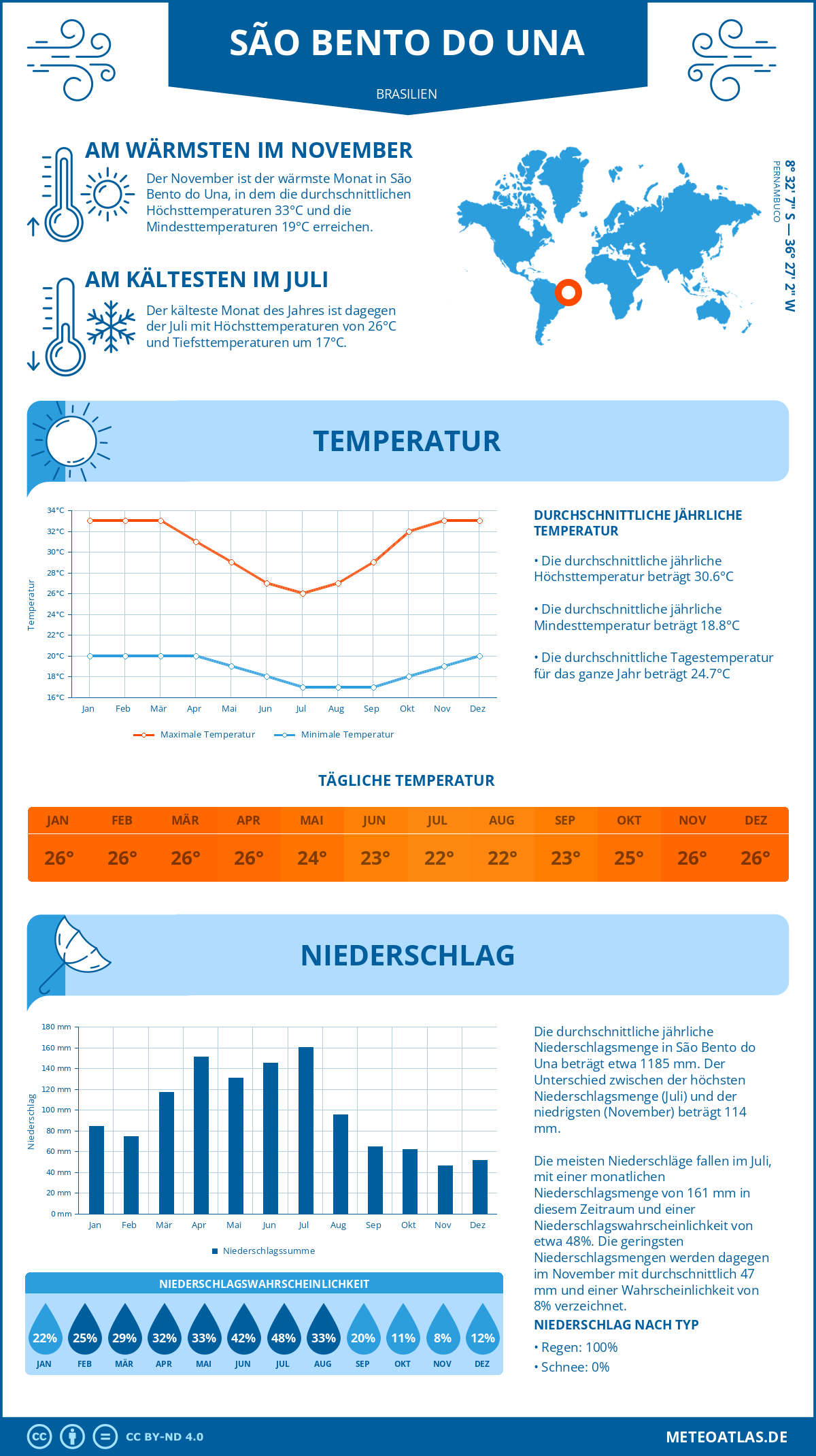 Wetter São Bento do Una (Brasilien) - Temperatur und Niederschlag