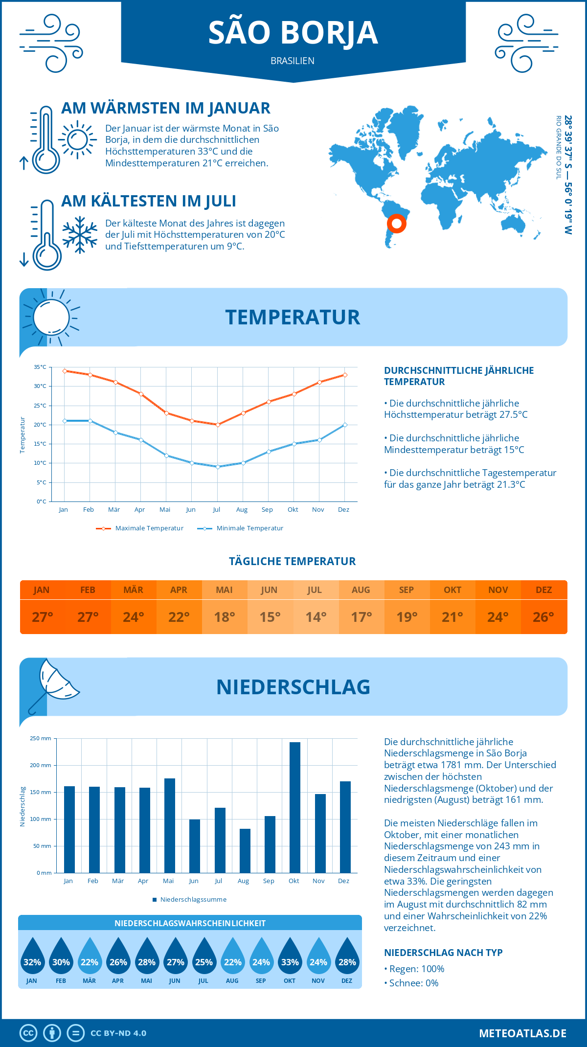 Infografik: São Borja (Brasilien) – Monatstemperaturen und Niederschläge mit Diagrammen zu den jährlichen Wettertrends