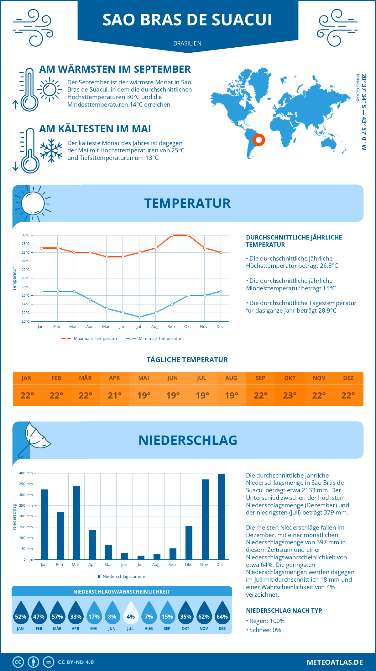 Wetter Sao Bras de Suacui (Brasilien) - Temperatur und Niederschlag