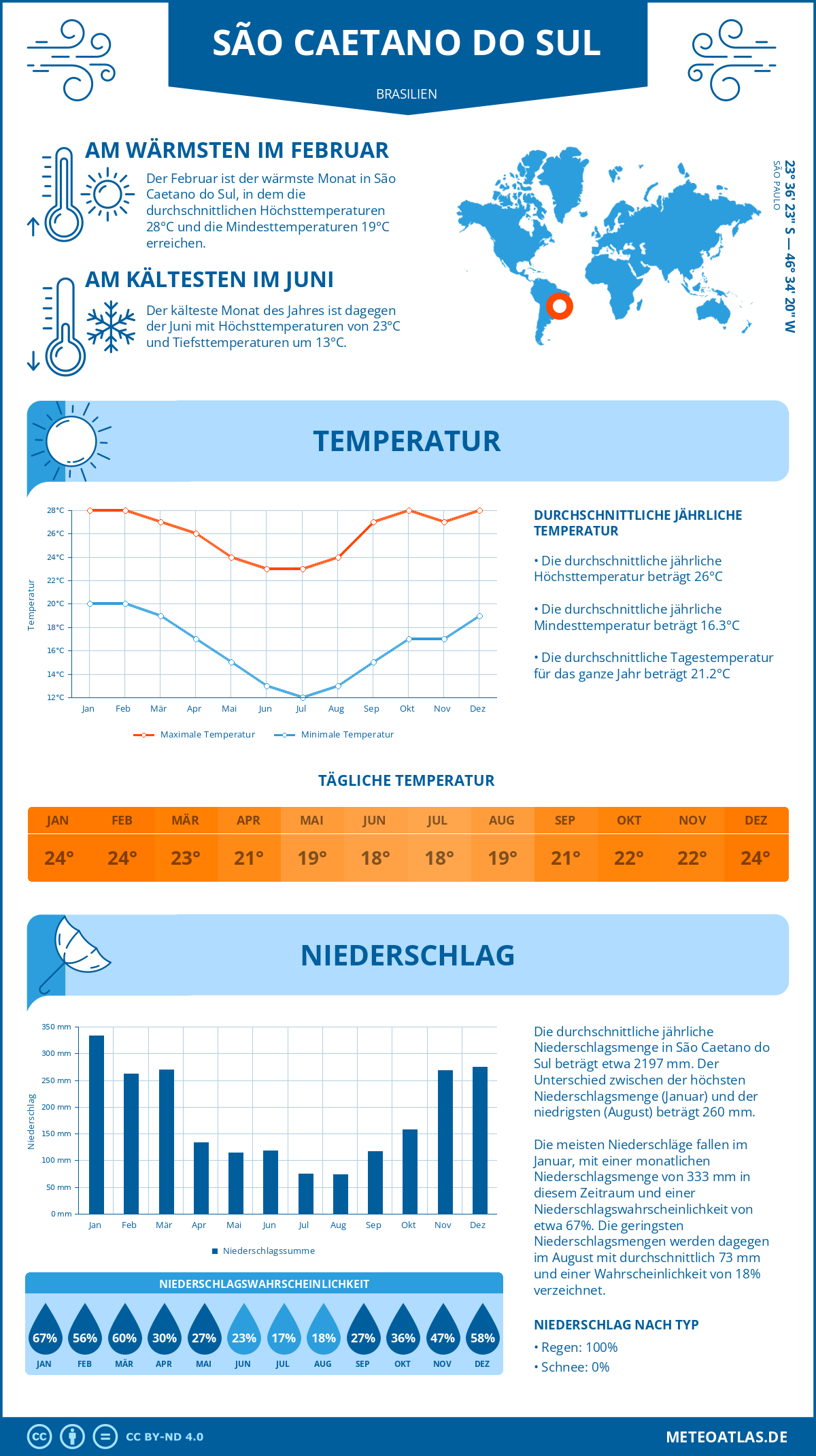 Wetter São Caetano do Sul (Brasilien) - Temperatur und Niederschlag