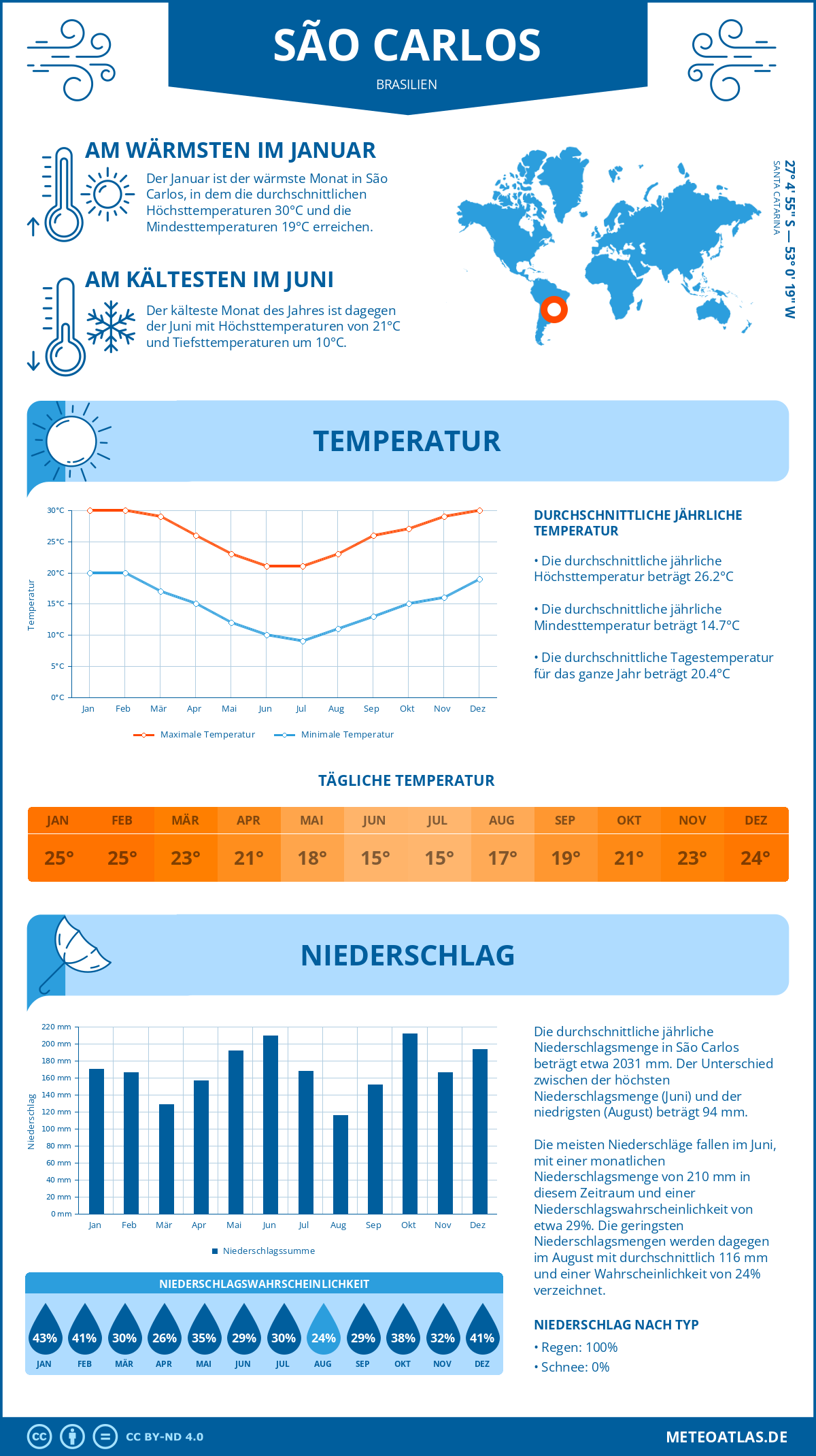 Wetter São Carlos (Brasilien) - Temperatur und Niederschlag