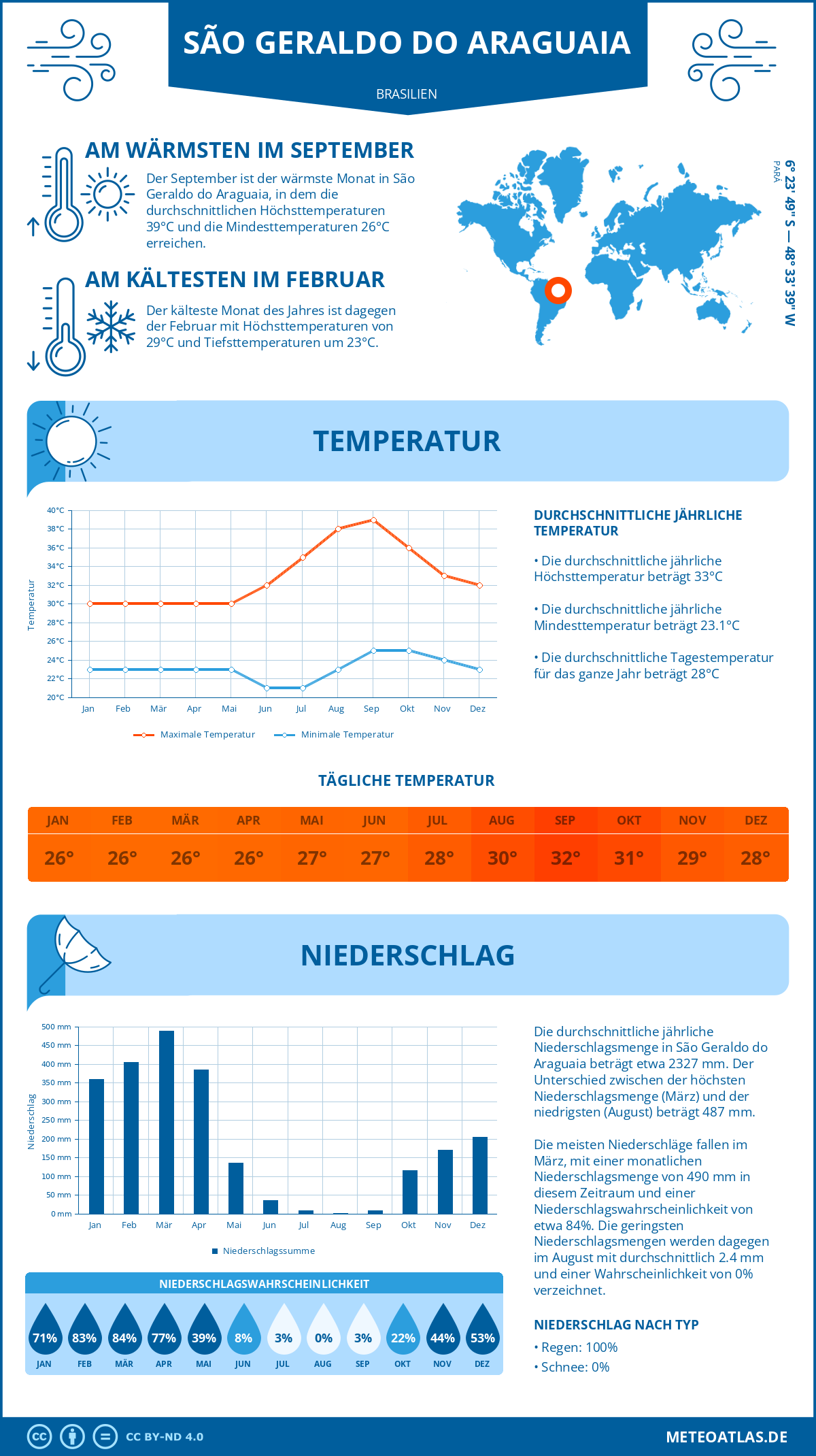 Wetter São Geraldo do Araguaia (Brasilien) - Temperatur und Niederschlag