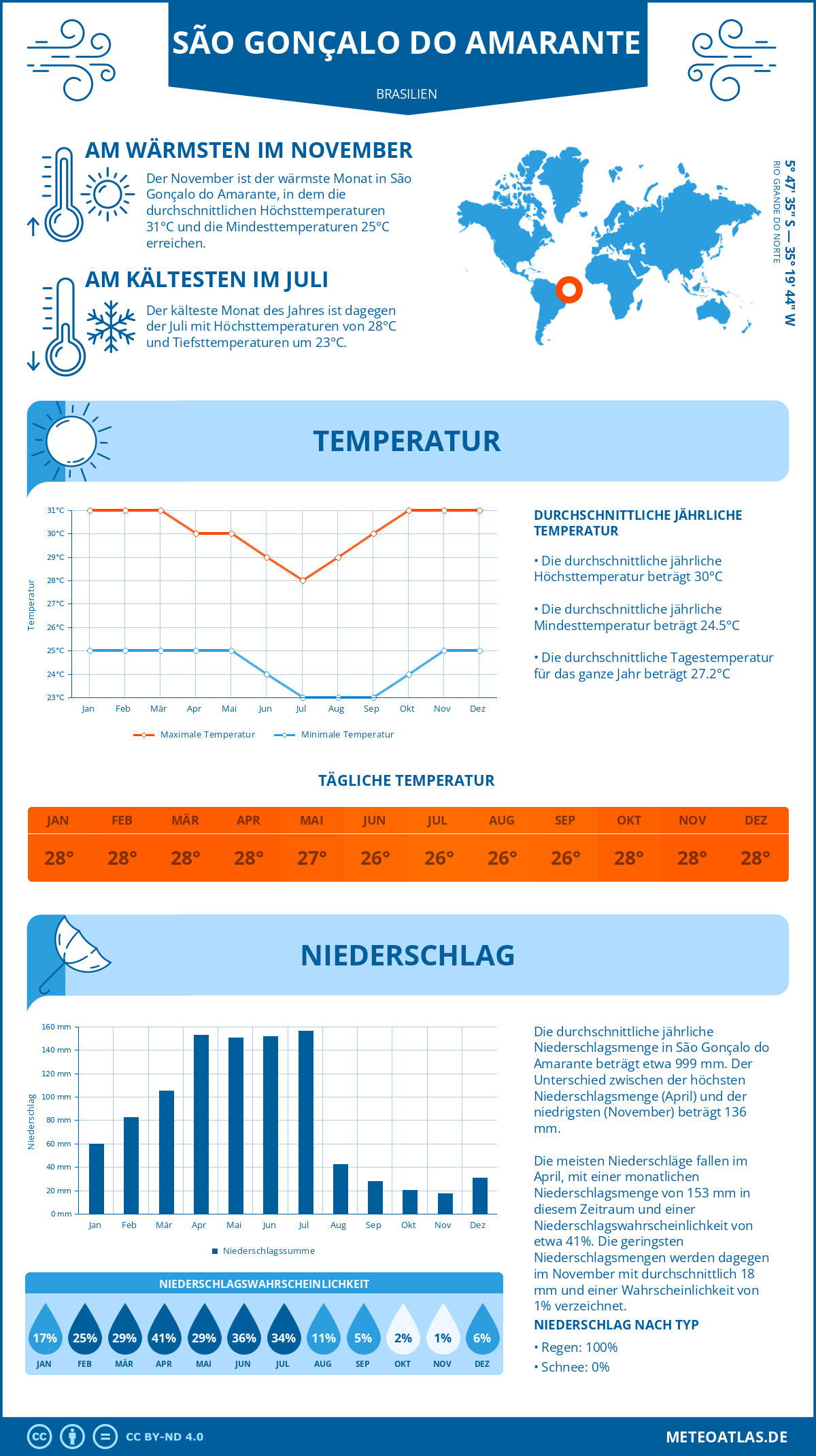 Wetter São Gonçalo do Amarante (Brasilien) - Temperatur und Niederschlag