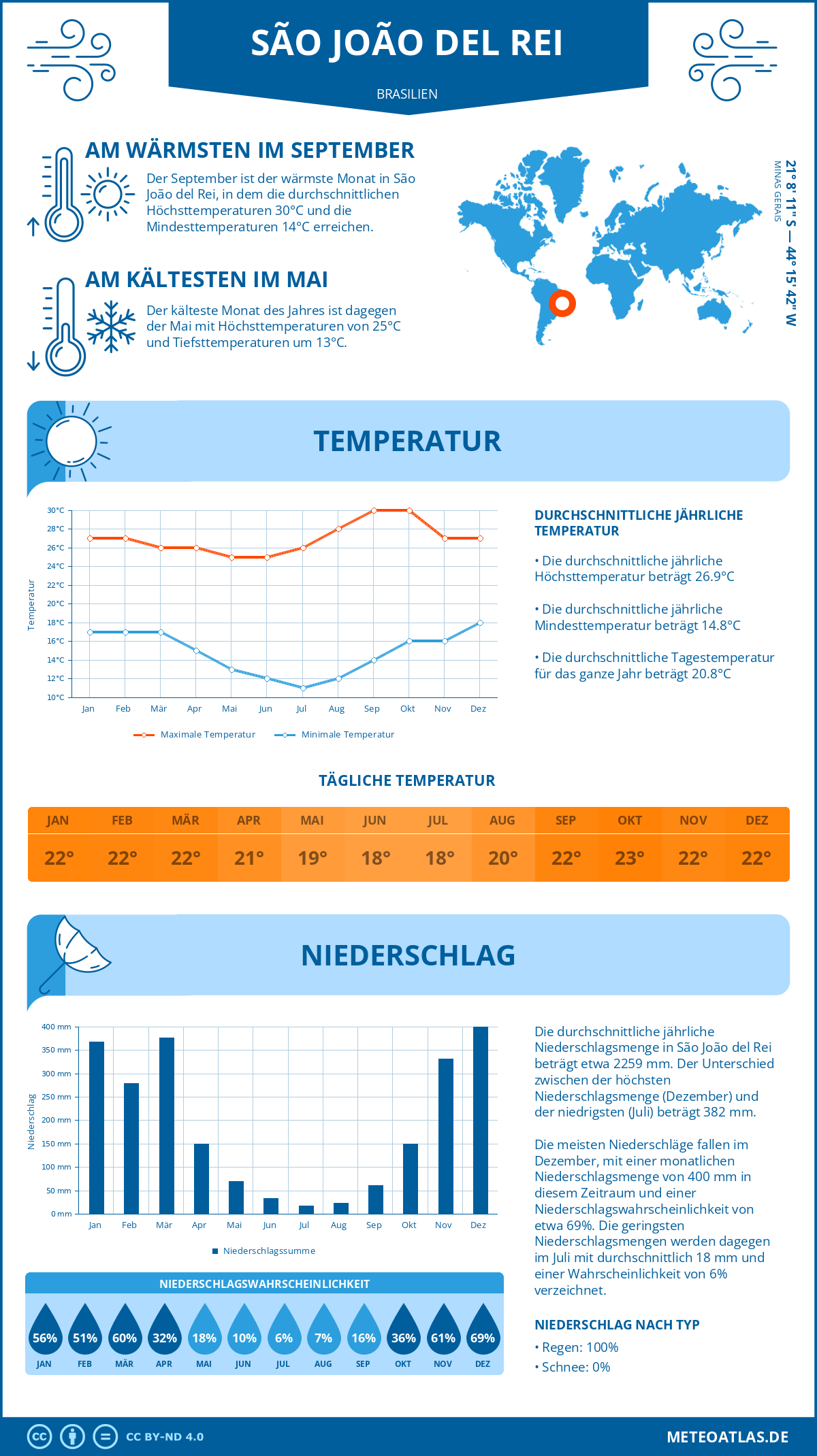 Wetter São João del Rei (Brasilien) - Temperatur und Niederschlag