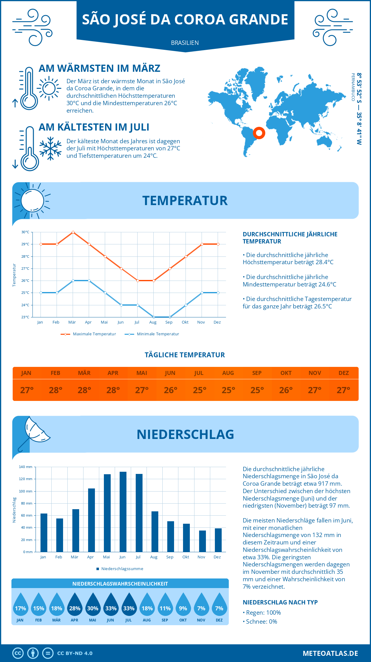 Infografik: São José da Coroa Grande (Brasilien) - Monatstemperaturen und Niederschläge mit Diagrammen zu den jährlichen Wettertrends