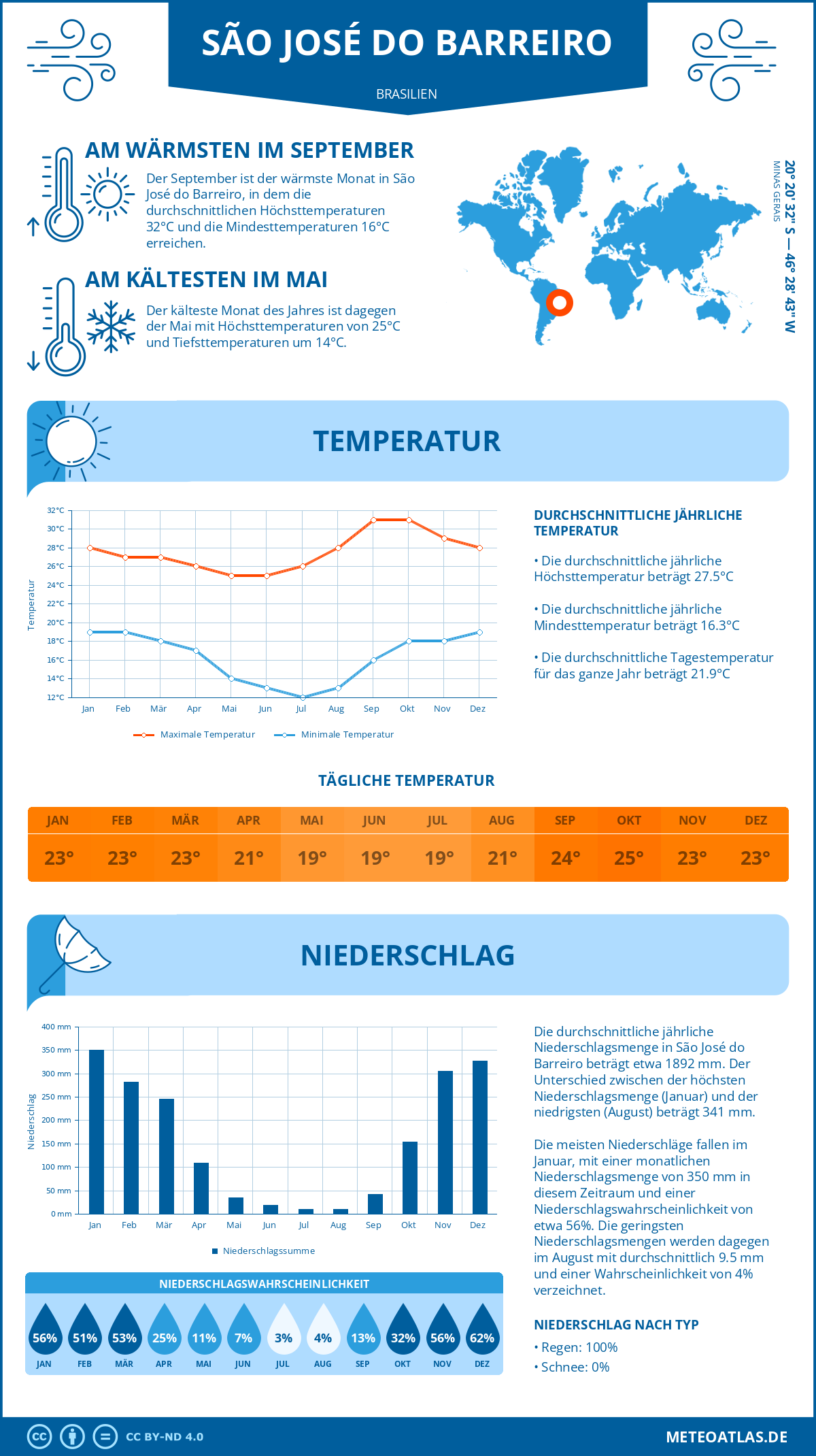 Wetter São José do Barreiro (Brasilien) - Temperatur und Niederschlag