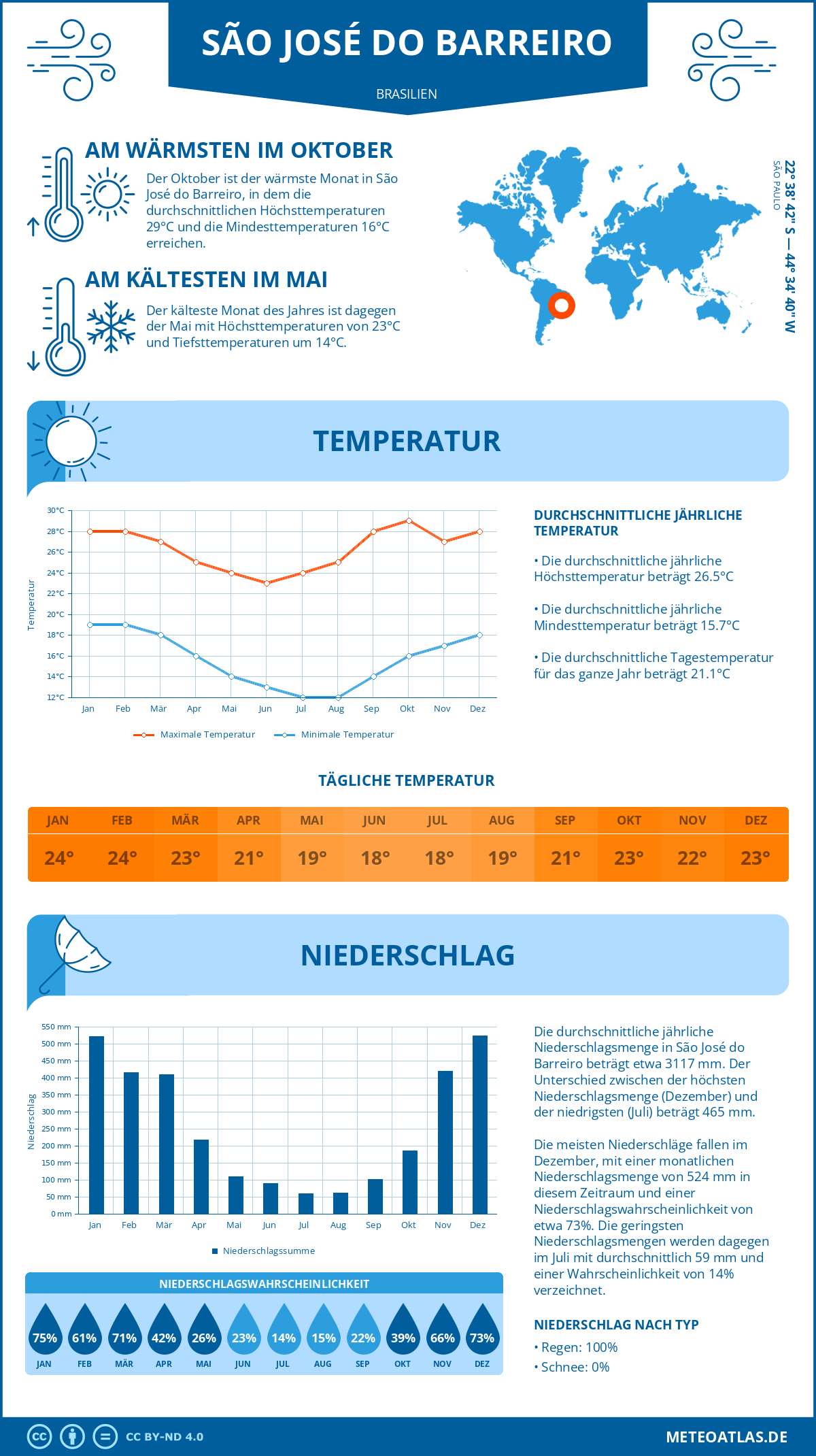 Wetter São José do Barreiro (Brasilien) - Temperatur und Niederschlag