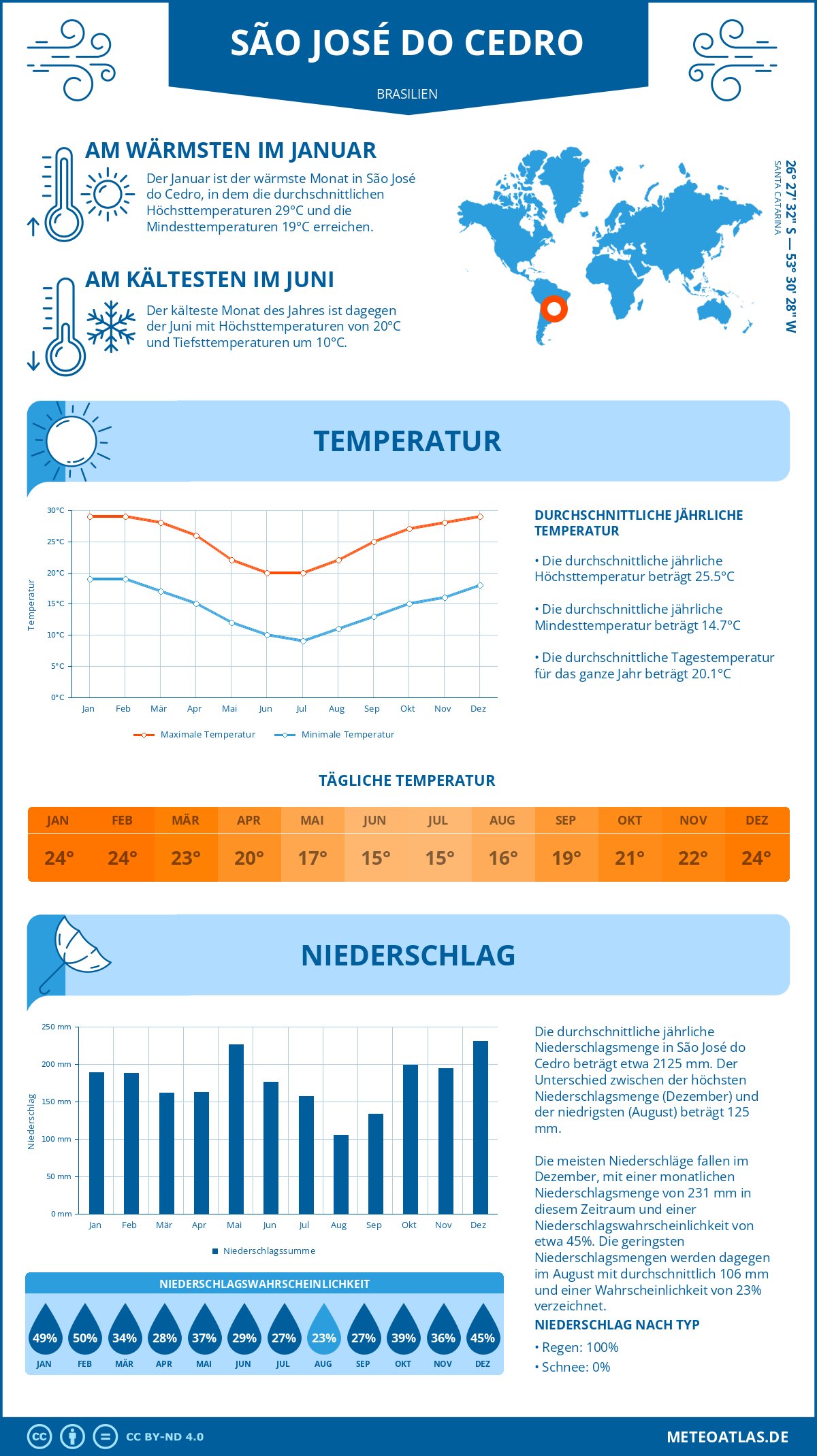 Wetter São José do Cedro (Brasilien) - Temperatur und Niederschlag