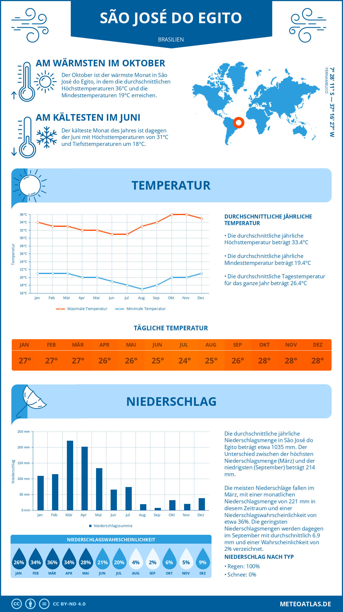 Wetter São José do Egito (Brasilien) - Temperatur und Niederschlag