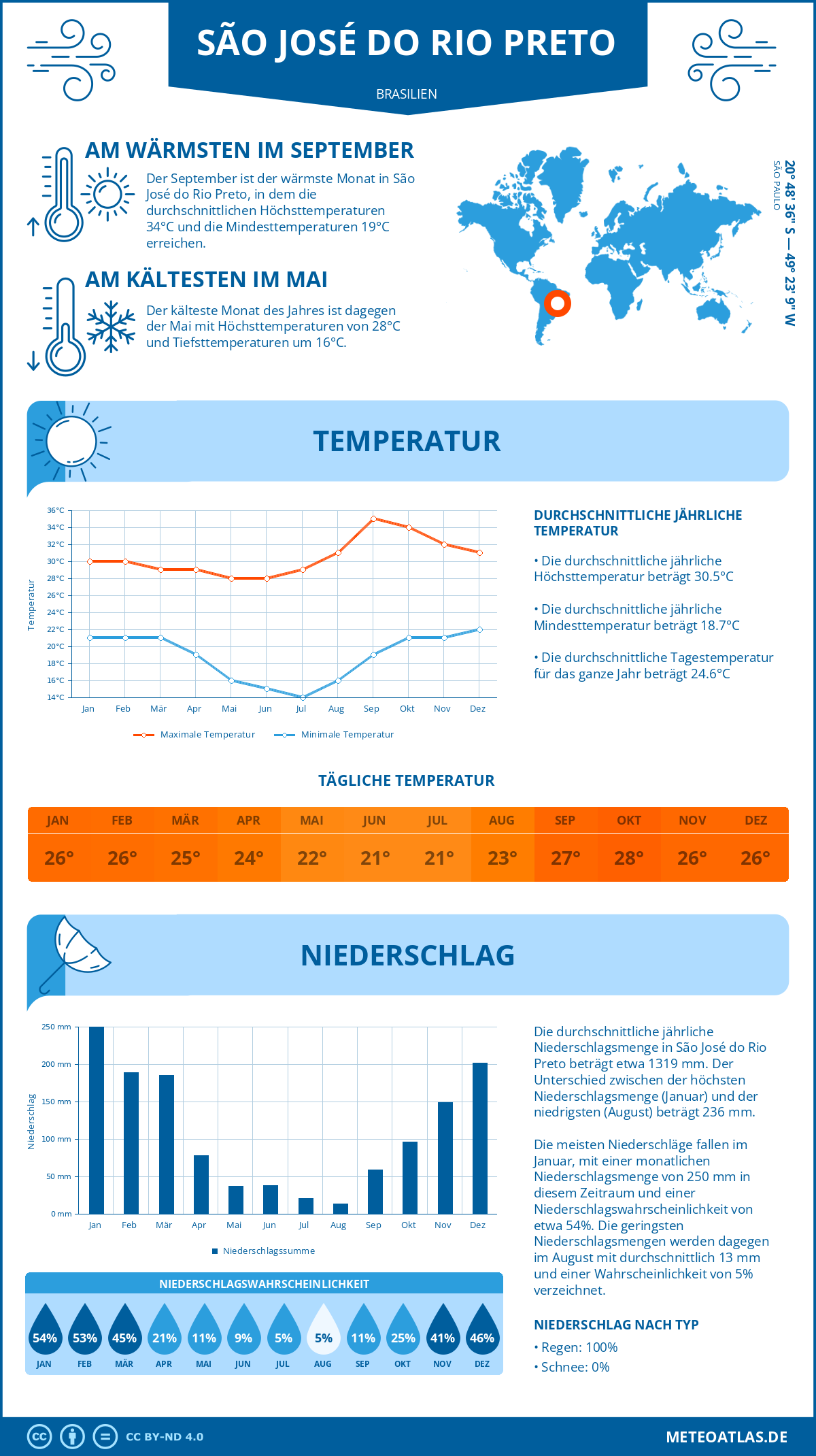 Wetter São José do Rio Preto (Brasilien) - Temperatur und Niederschlag