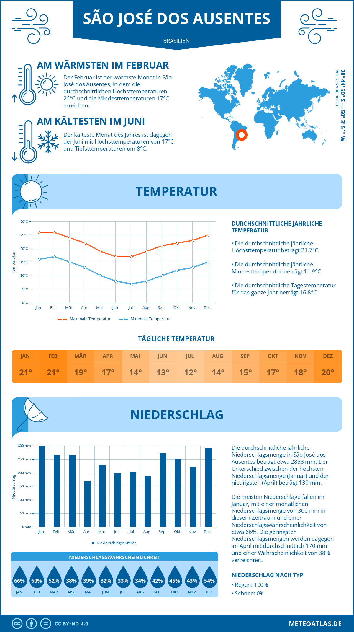 Wetter São José dos Ausentes (Brasilien) - Temperatur und Niederschlag