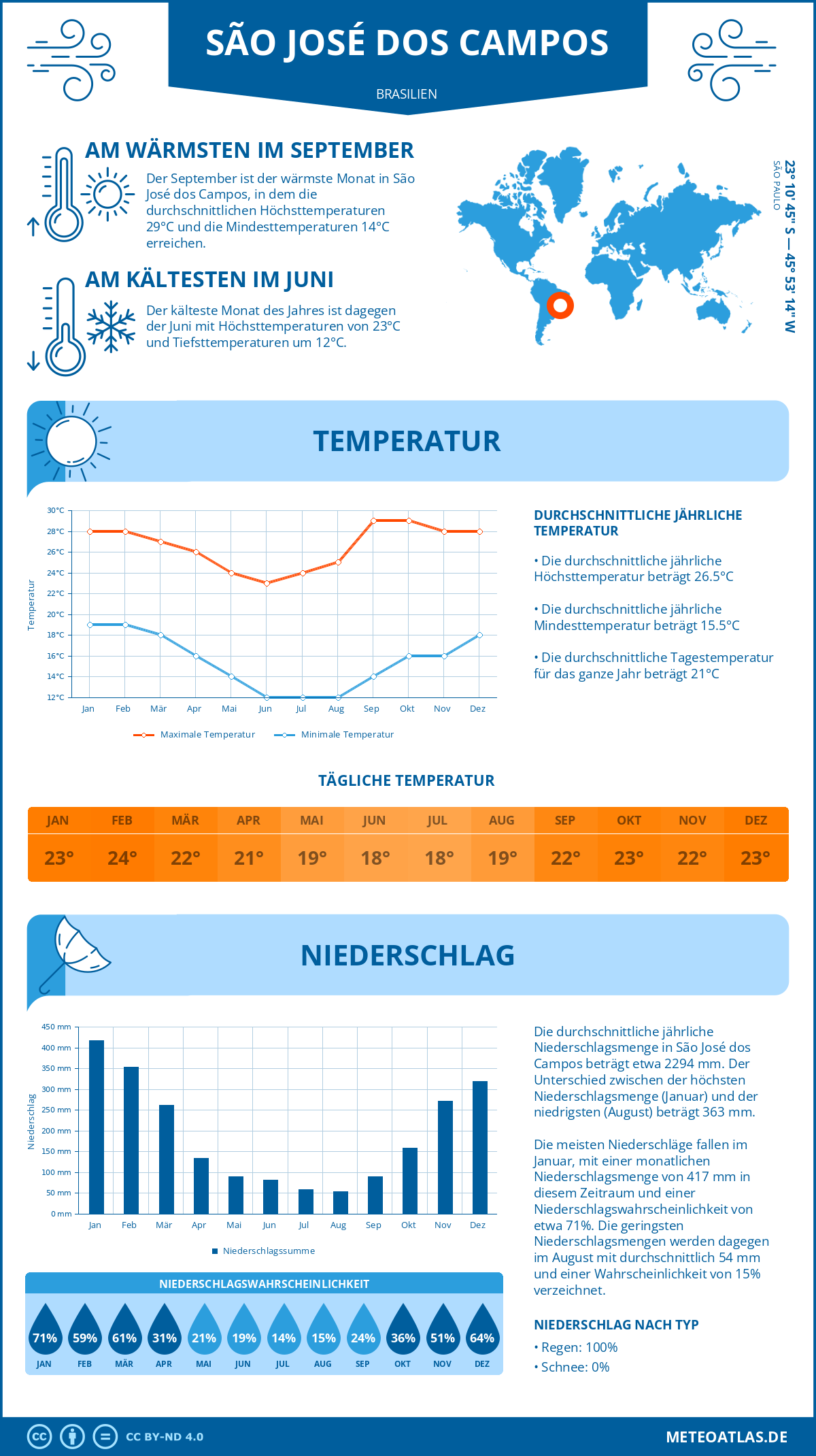 Wetter São José dos Campos (Brasilien) - Temperatur und Niederschlag