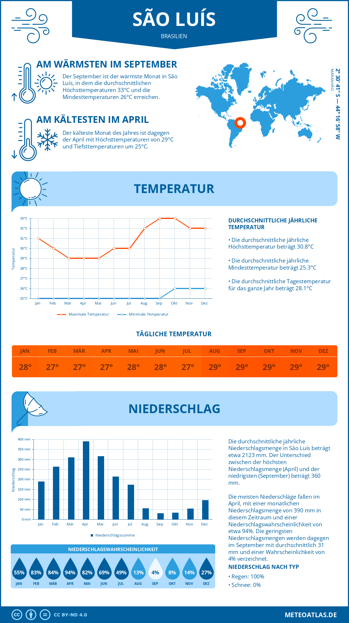 Wetter São Luís (Brasilien) - Temperatur und Niederschlag