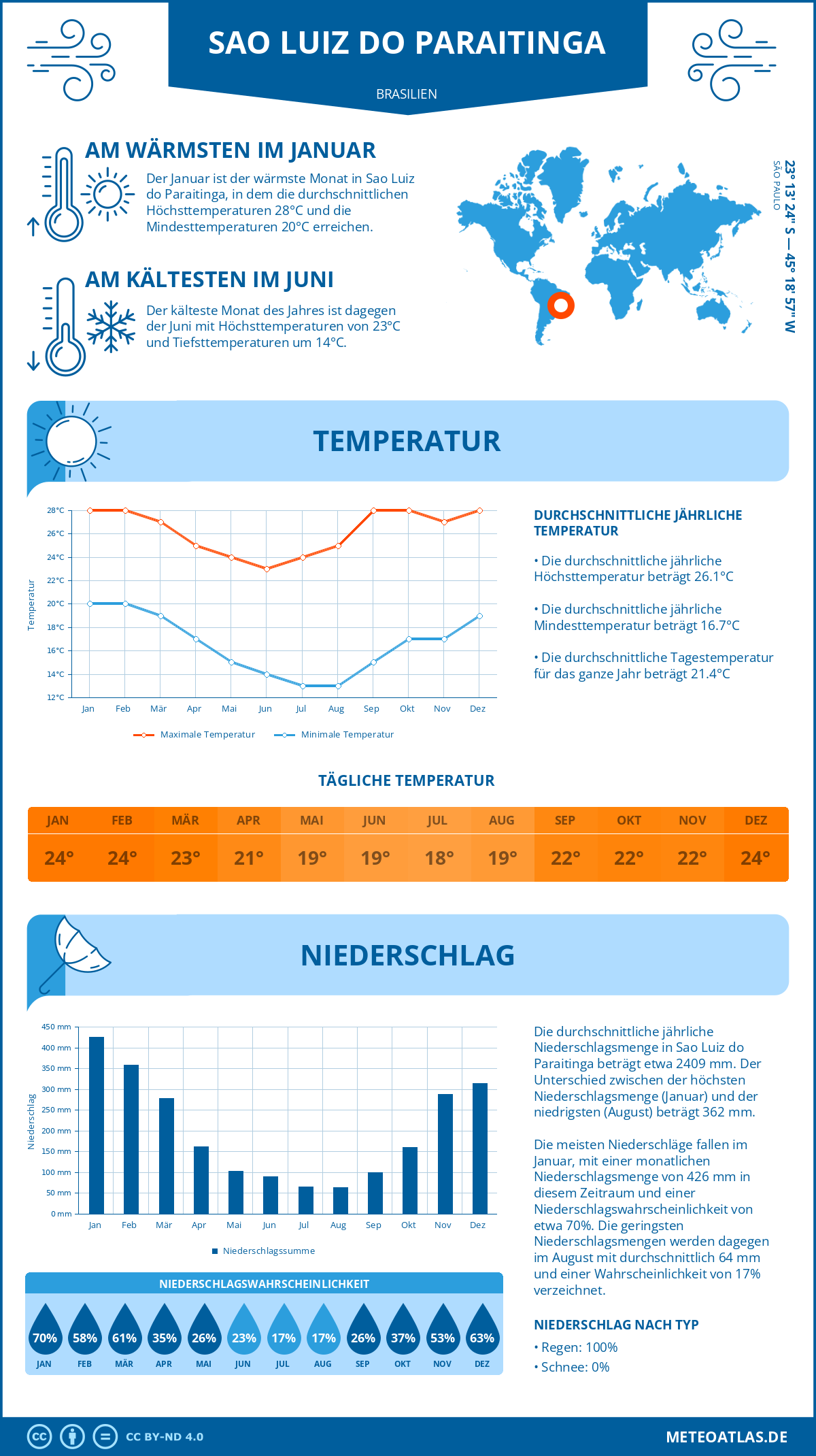 Wetter Sao Luiz do Paraitinga (Brasilien) - Temperatur und Niederschlag