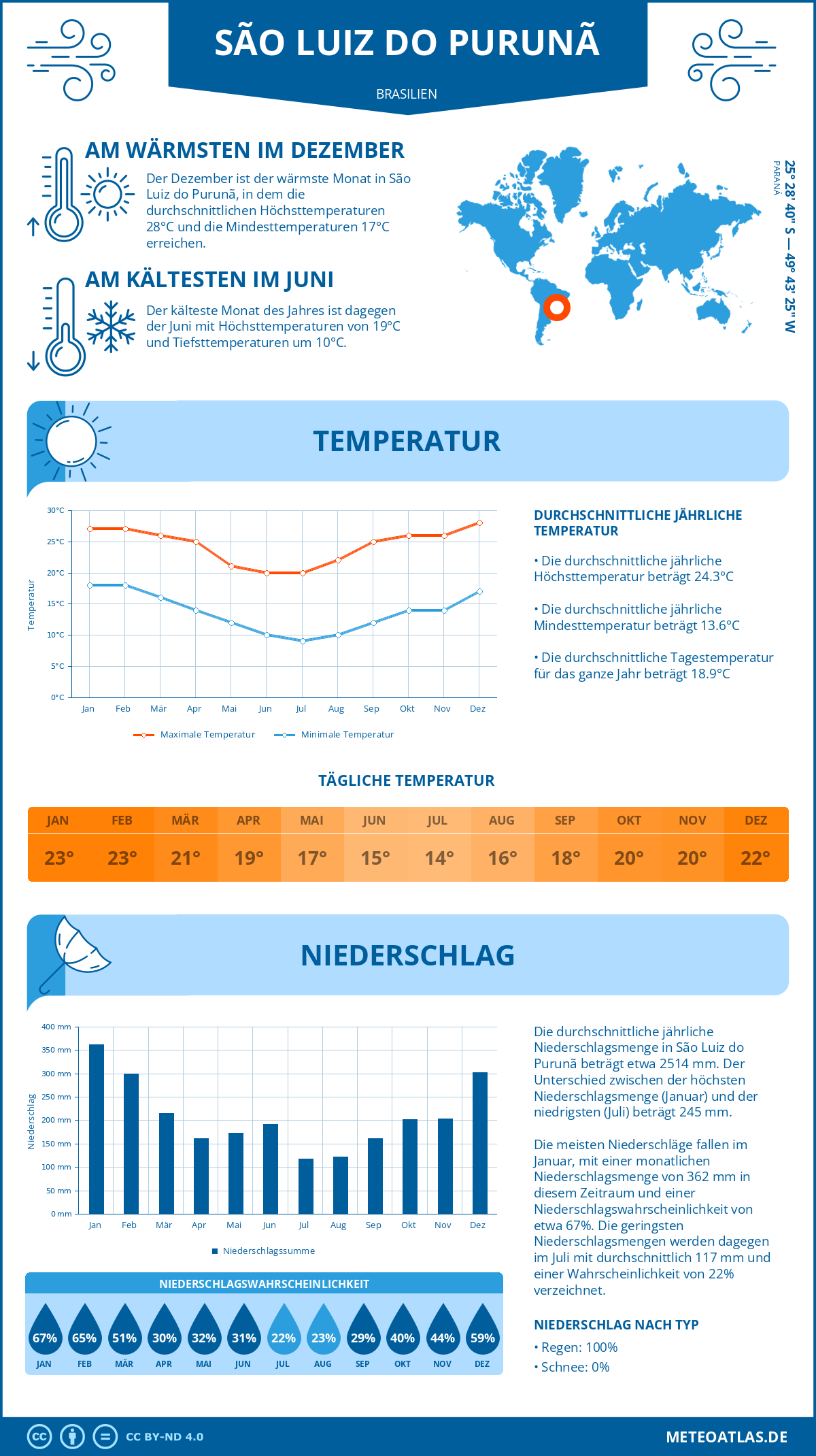 Infografik: São Luiz do Purunã (Brasilien) – Monatstemperaturen und Niederschläge mit Diagrammen zu den jährlichen Wettertrends