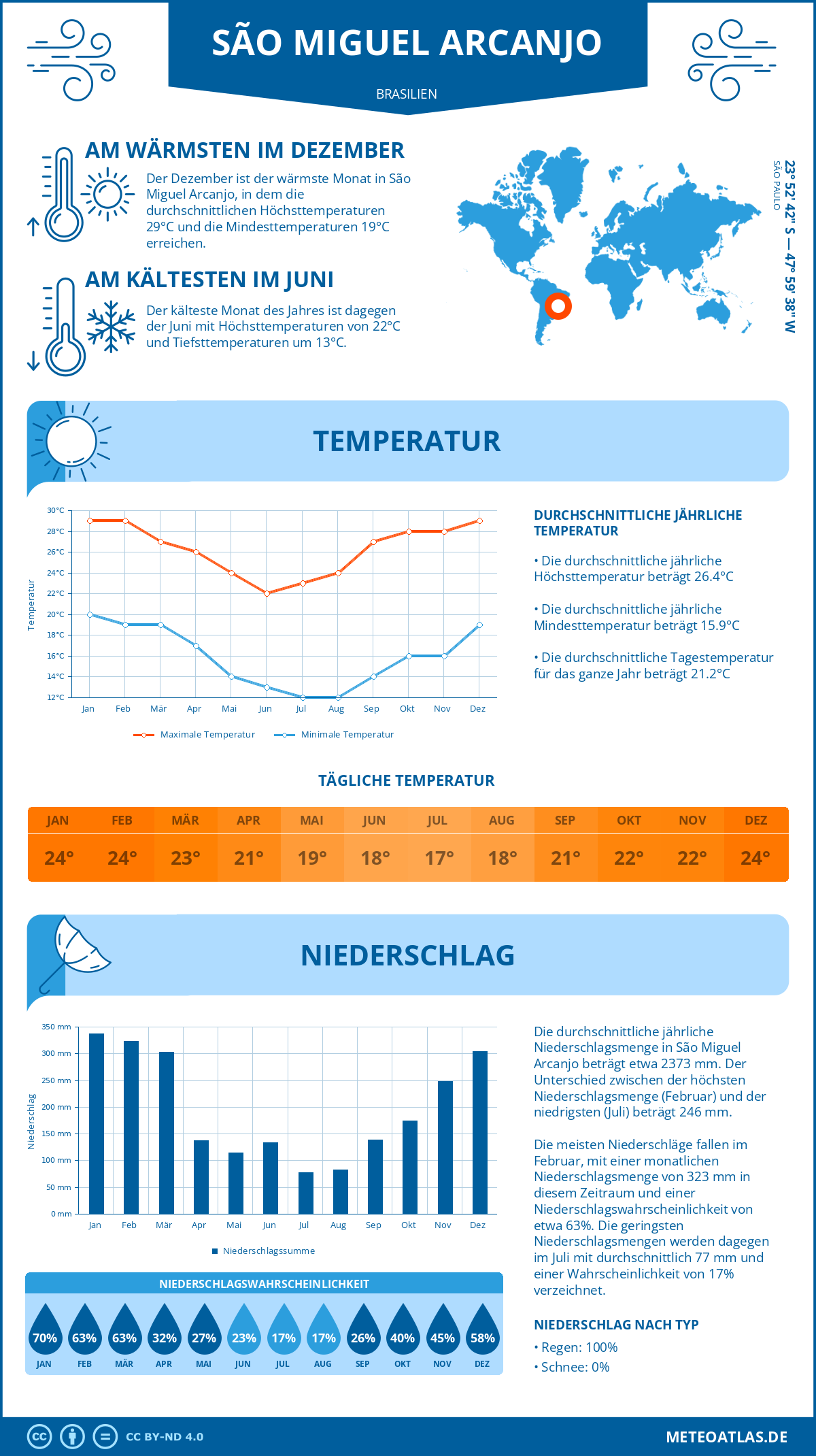 Wetter São Miguel Arcanjo (Brasilien) - Temperatur und Niederschlag