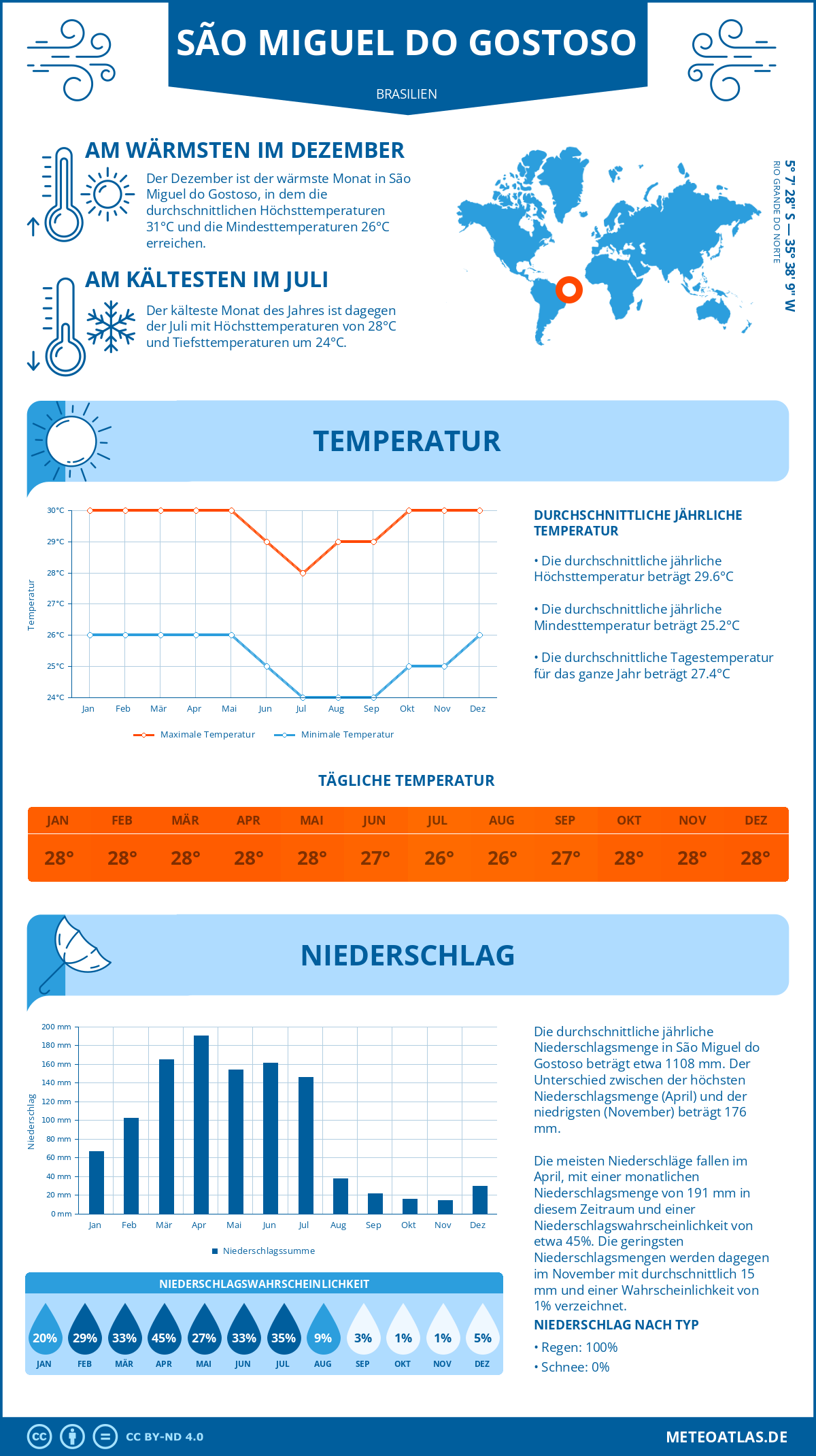 Wetter São Miguel do Gostoso (Brasilien) - Temperatur und Niederschlag