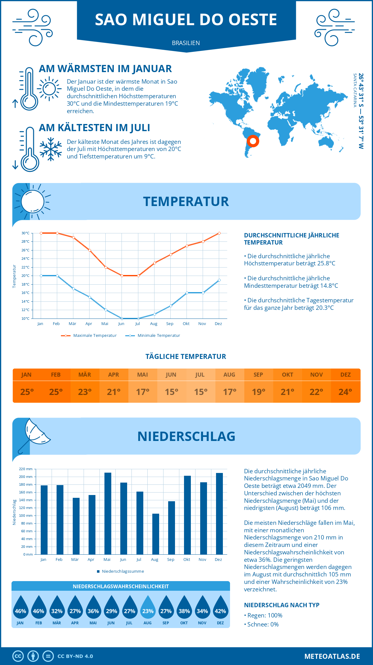 Wetter Sao Miguel Do Oeste (Brasilien) - Temperatur und Niederschlag