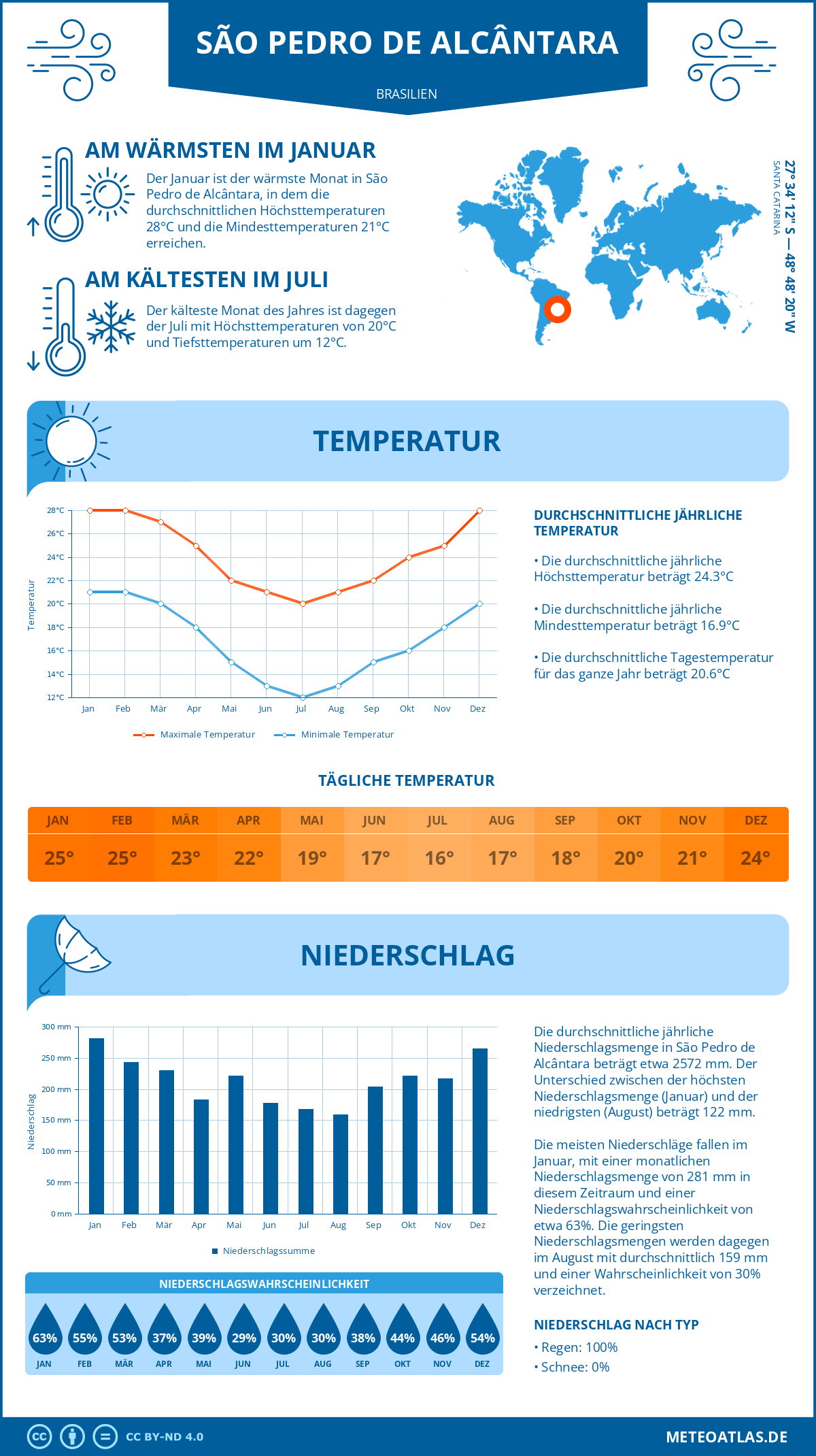 Wetter São Pedro de Alcântara (Brasilien) - Temperatur und Niederschlag