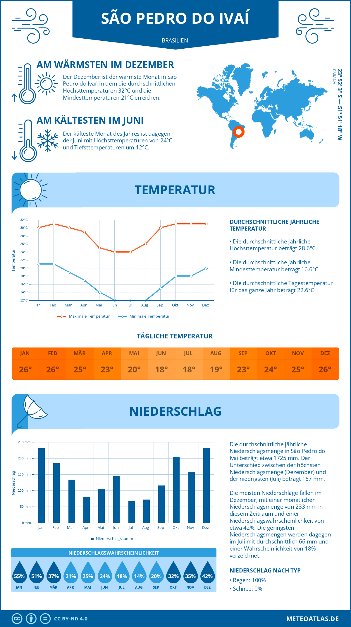 Wetter São Pedro do Ivaí (Brasilien) - Temperatur und Niederschlag