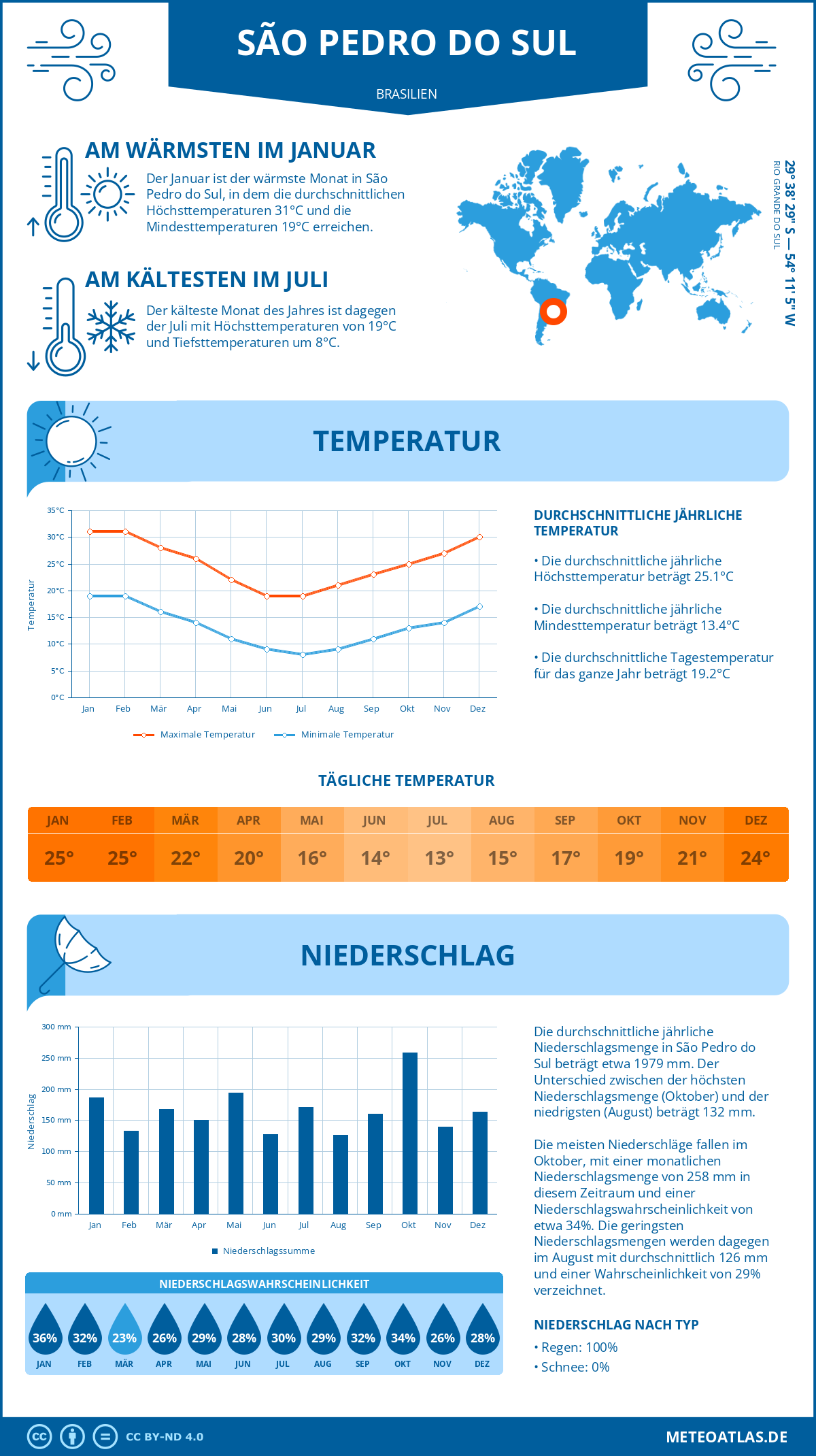 Wetter São Pedro do Sul (Brasilien) - Temperatur und Niederschlag