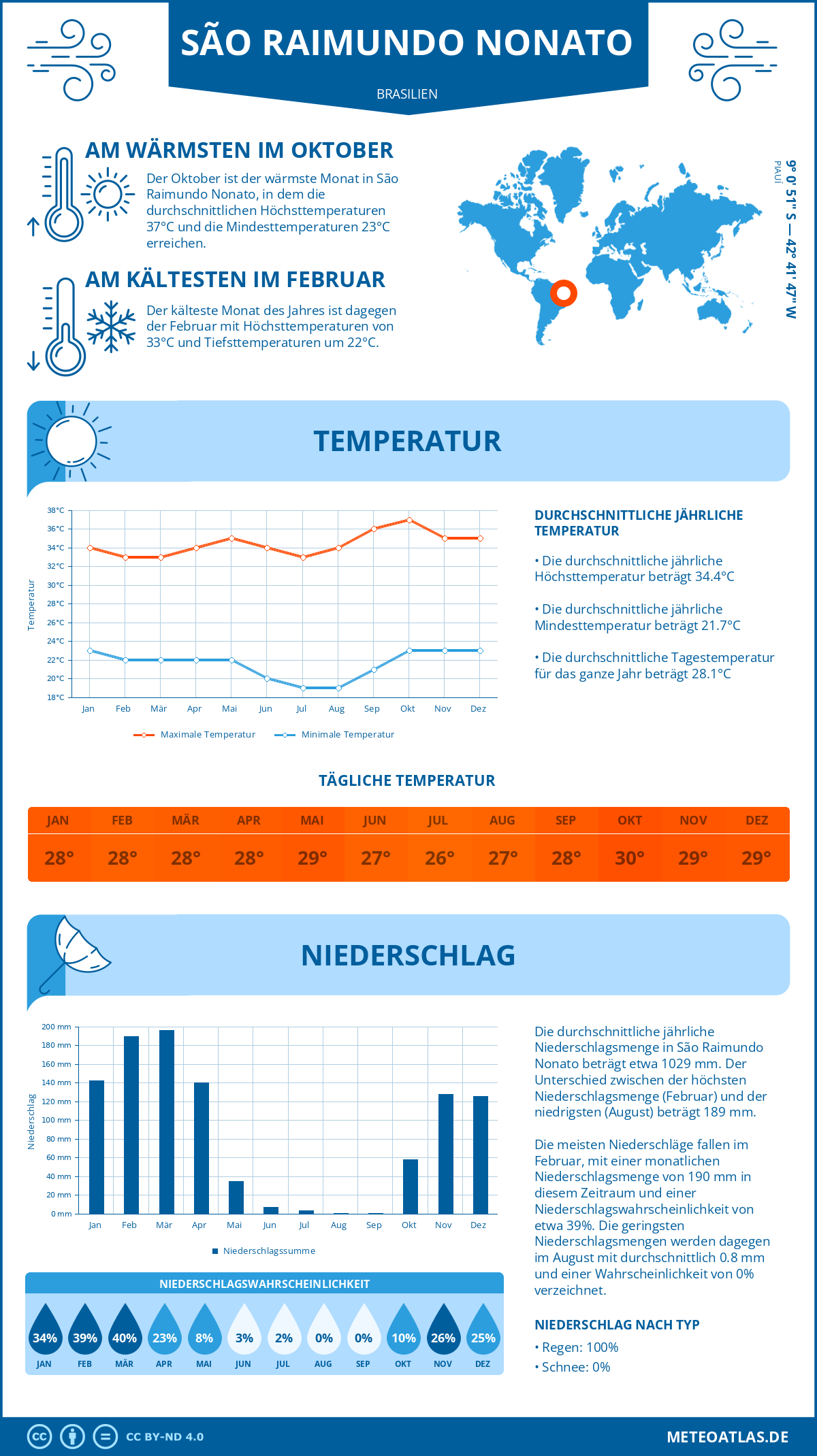 Infografik: São Raimundo Nonato (Brasilien) – Monatstemperaturen und Niederschläge mit Diagrammen zu den jährlichen Wettertrends