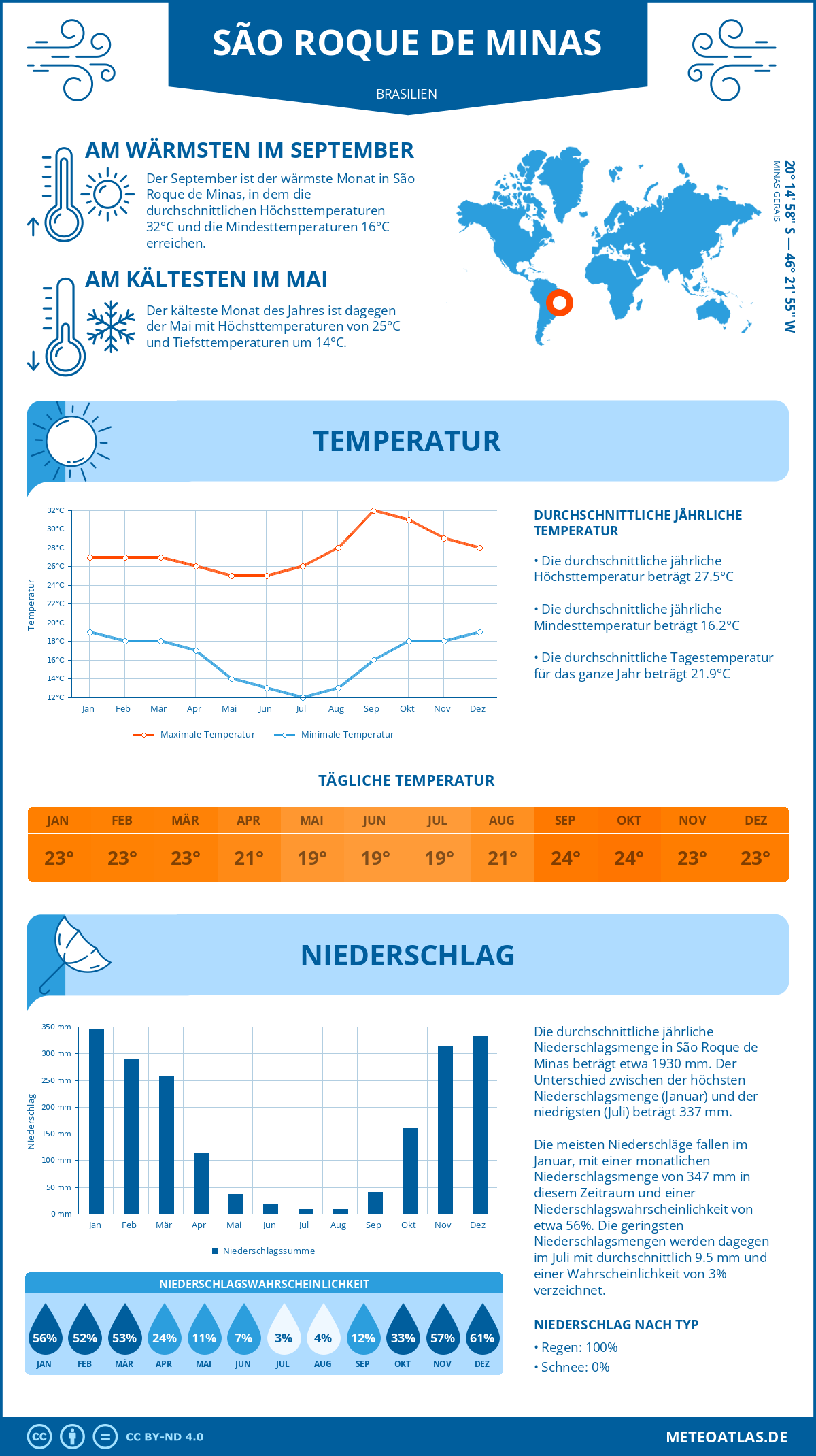 Wetter São Roque de Minas (Brasilien) - Temperatur und Niederschlag