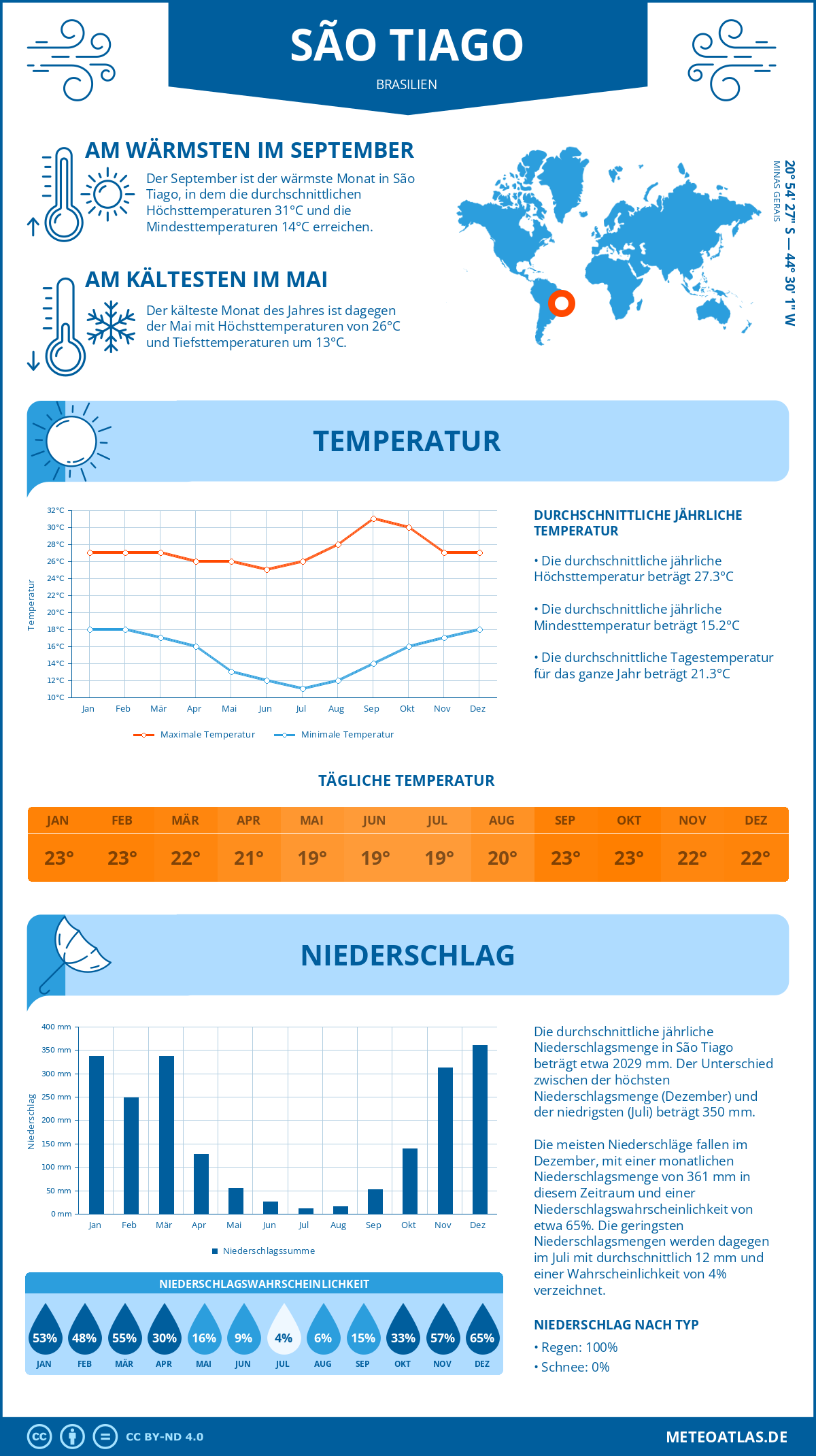 Infografik: São Tiago (Brasilien) – Monatstemperaturen und Niederschläge mit Diagrammen zu den jährlichen Wettertrends