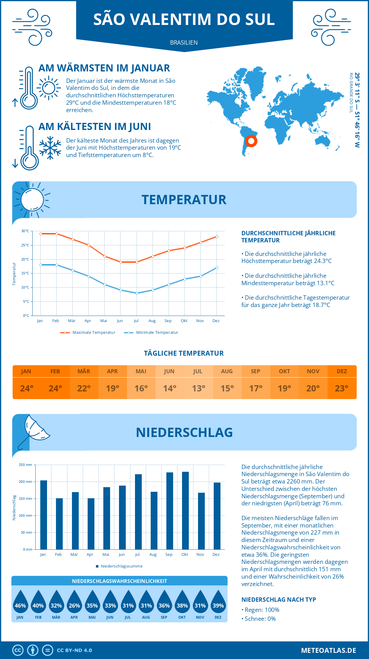 Wetter São Valentim do Sul (Brasilien) - Temperatur und Niederschlag