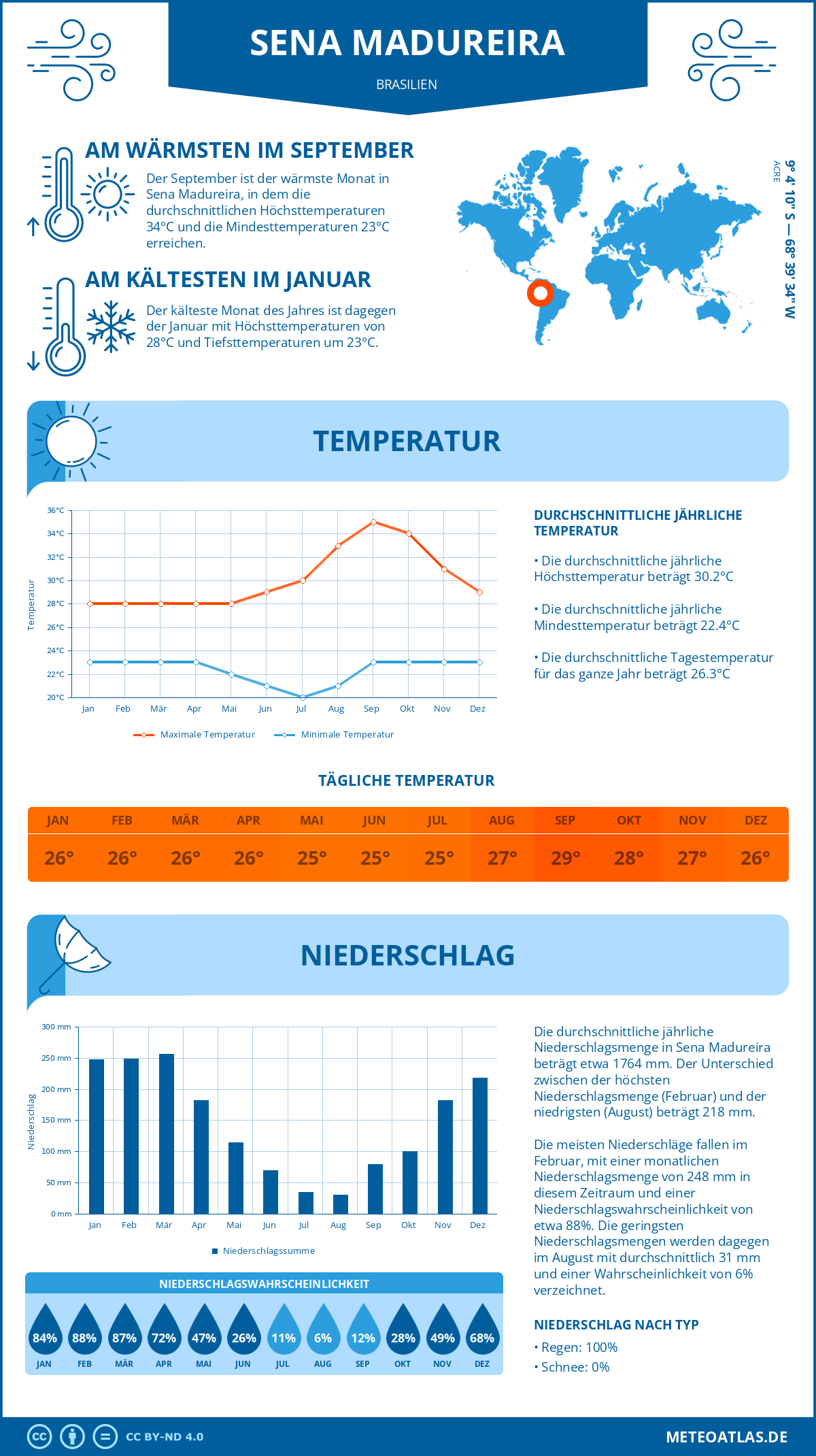 Wetter Sena Madureira (Brasilien) - Temperatur und Niederschlag