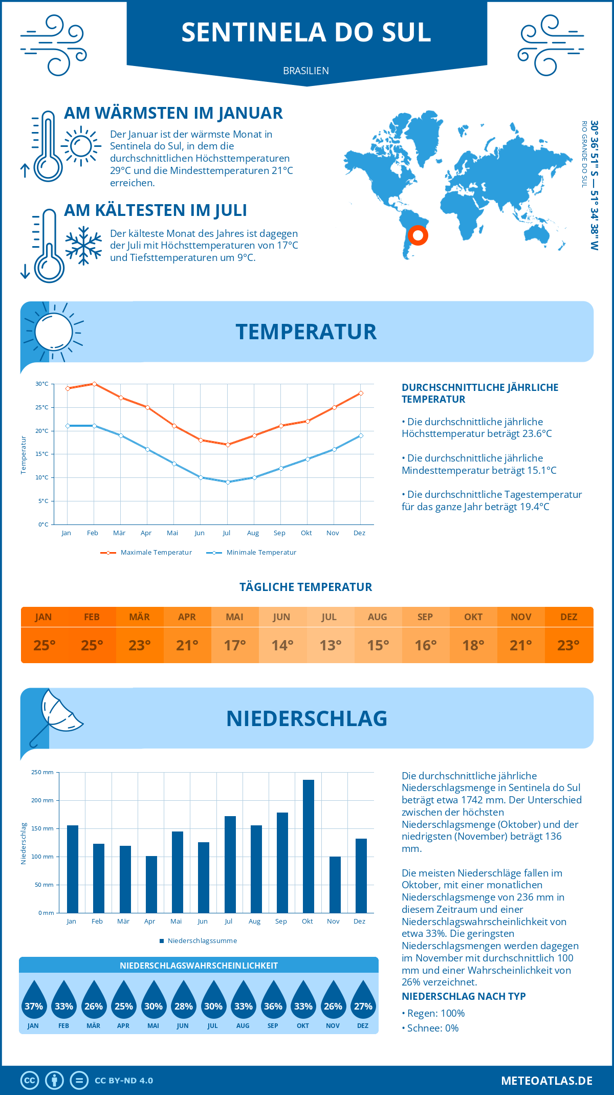 Infografik: Sentinela do Sul (Brasilien) – Monatstemperaturen und Niederschläge mit Diagrammen zu den jährlichen Wettertrends