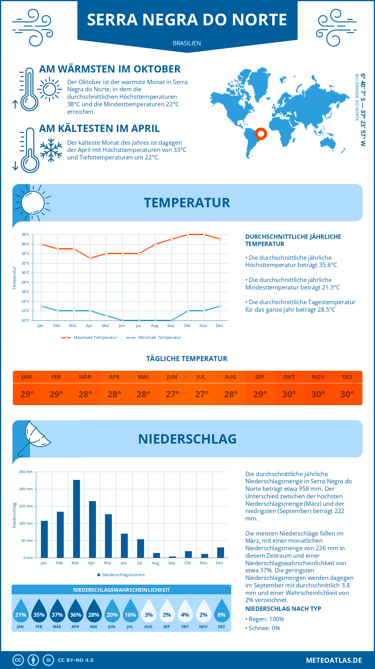 Wetter Serra Negra do Norte (Brasilien) - Temperatur und Niederschlag