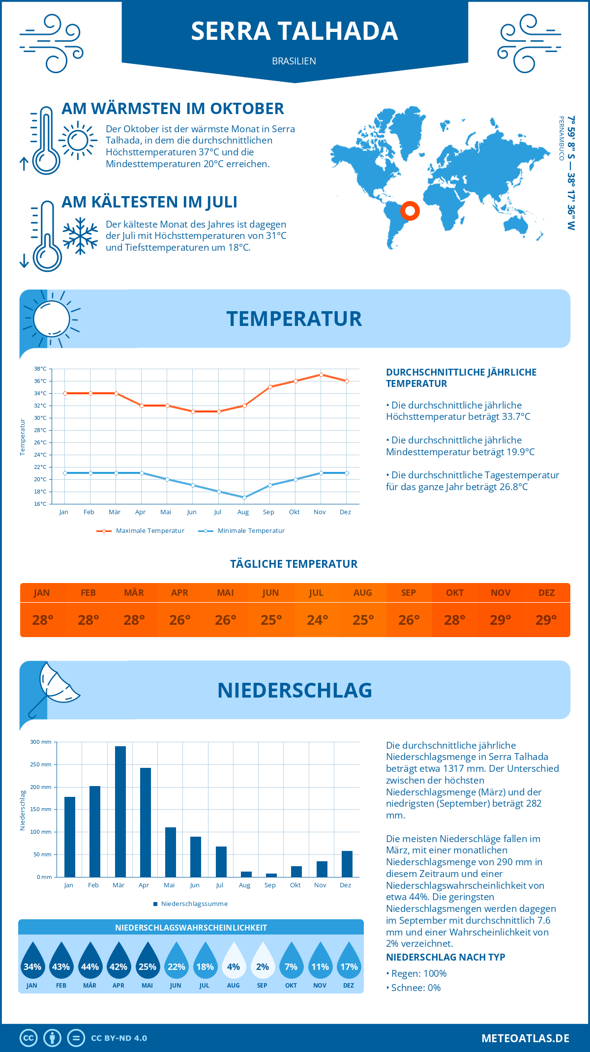 Wetter Serra Talhada (Brasilien) - Temperatur und Niederschlag