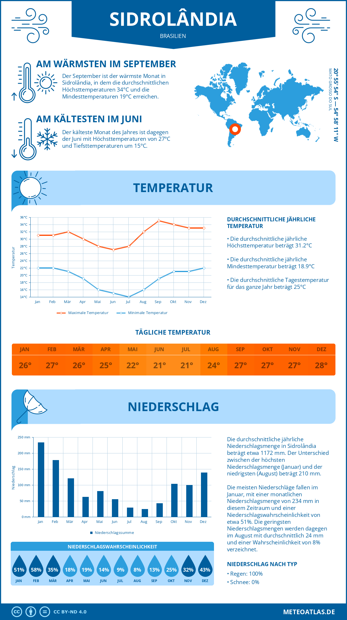 Wetter Sidrolândia (Brasilien) - Temperatur und Niederschlag