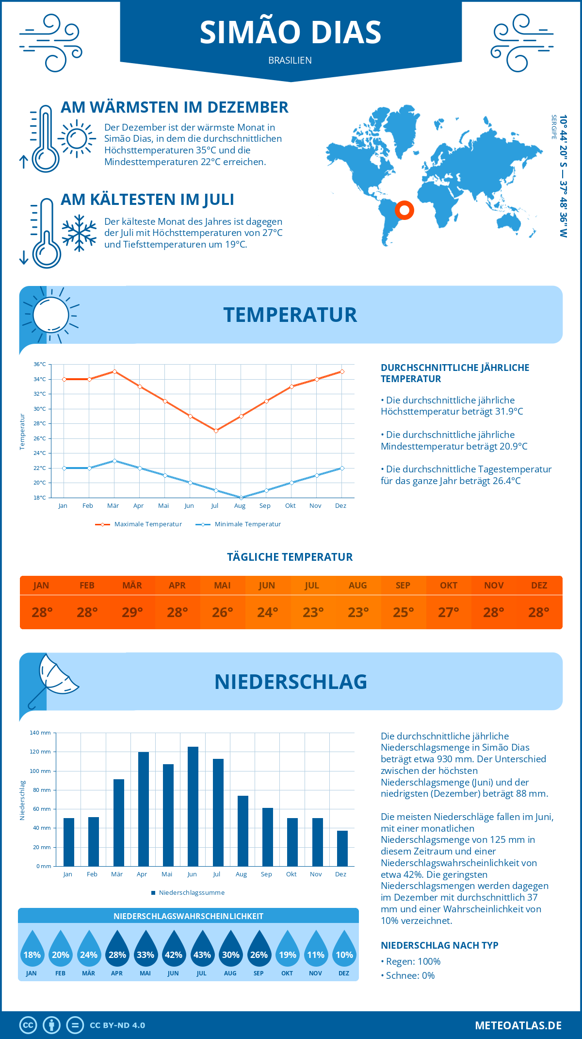 Infografik: Simão Dias (Brasilien) – Monatstemperaturen und Niederschläge mit Diagrammen zu den jährlichen Wettertrends