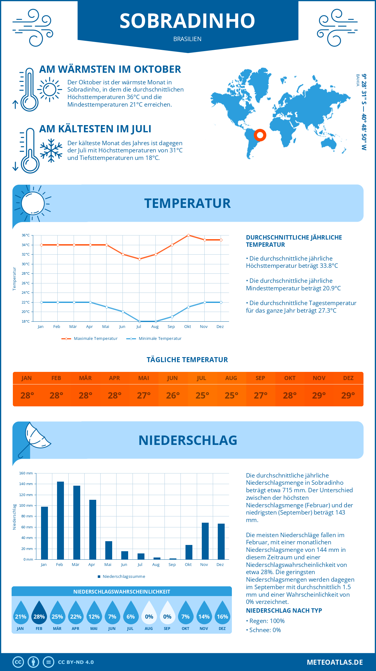 Wetter Sobradinho (Brasilien) - Temperatur und Niederschlag