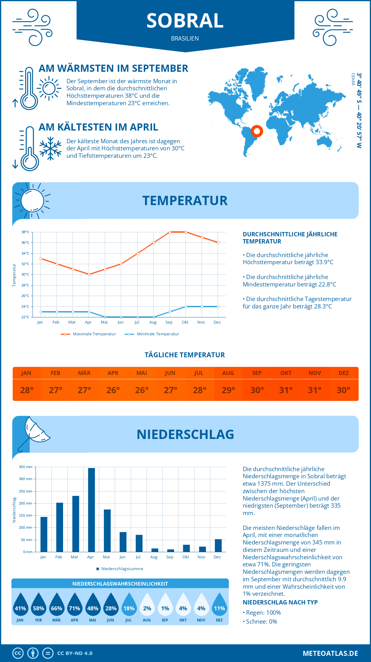 Wetter Sobral (Brasilien) - Temperatur und Niederschlag