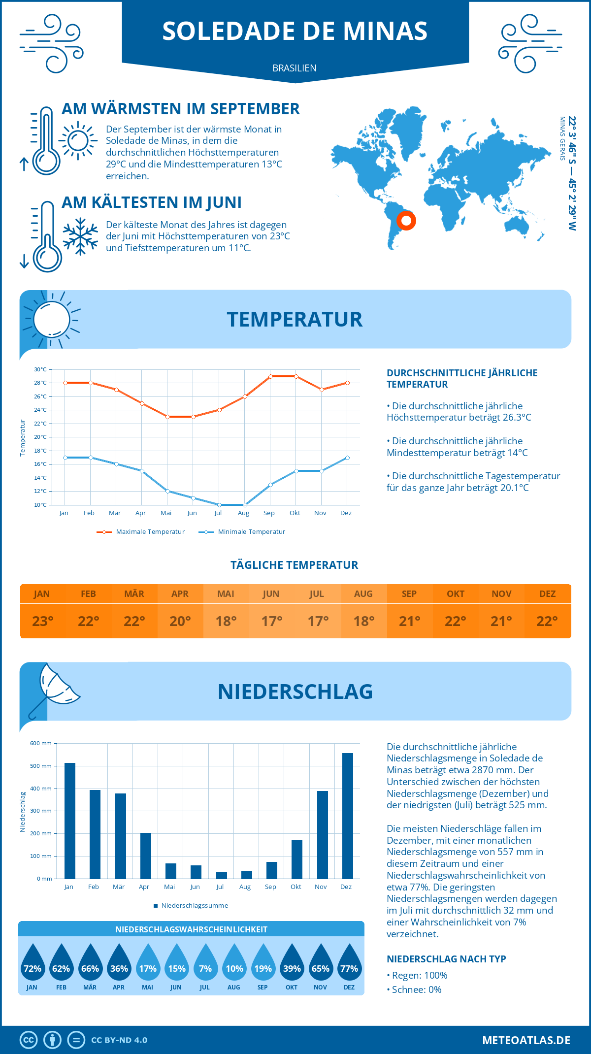 Wetter Soledade de Minas (Brasilien) - Temperatur und Niederschlag