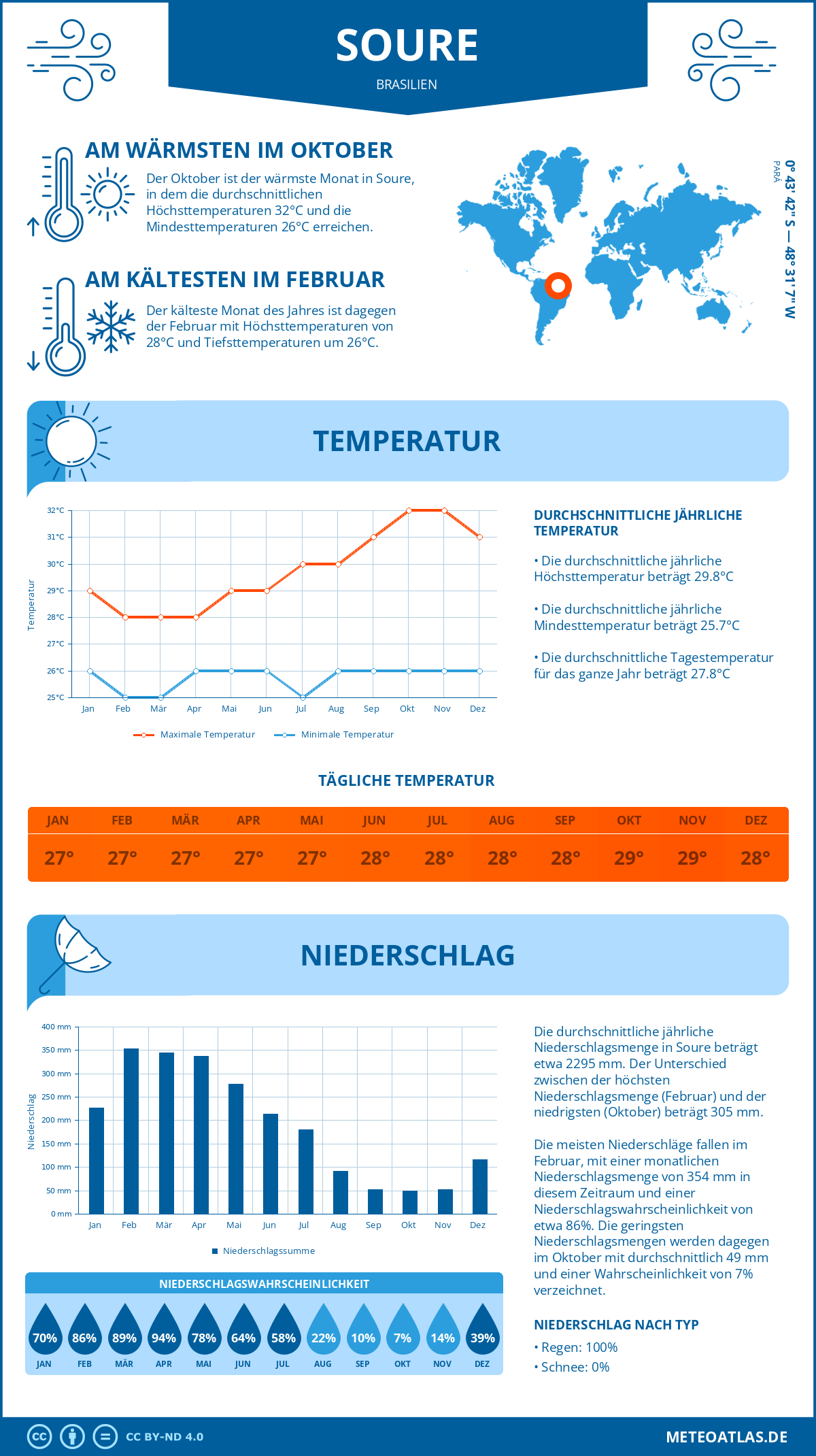 Wetter Soure (Brasilien) - Temperatur und Niederschlag